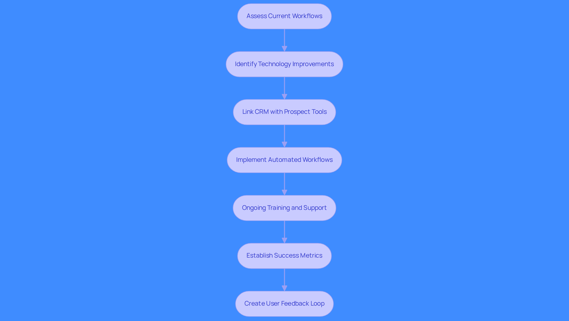 Each box represents a step in the integration process. Follow the arrows to see how each step connects and contributes to improving sales efficiency and effectiveness.