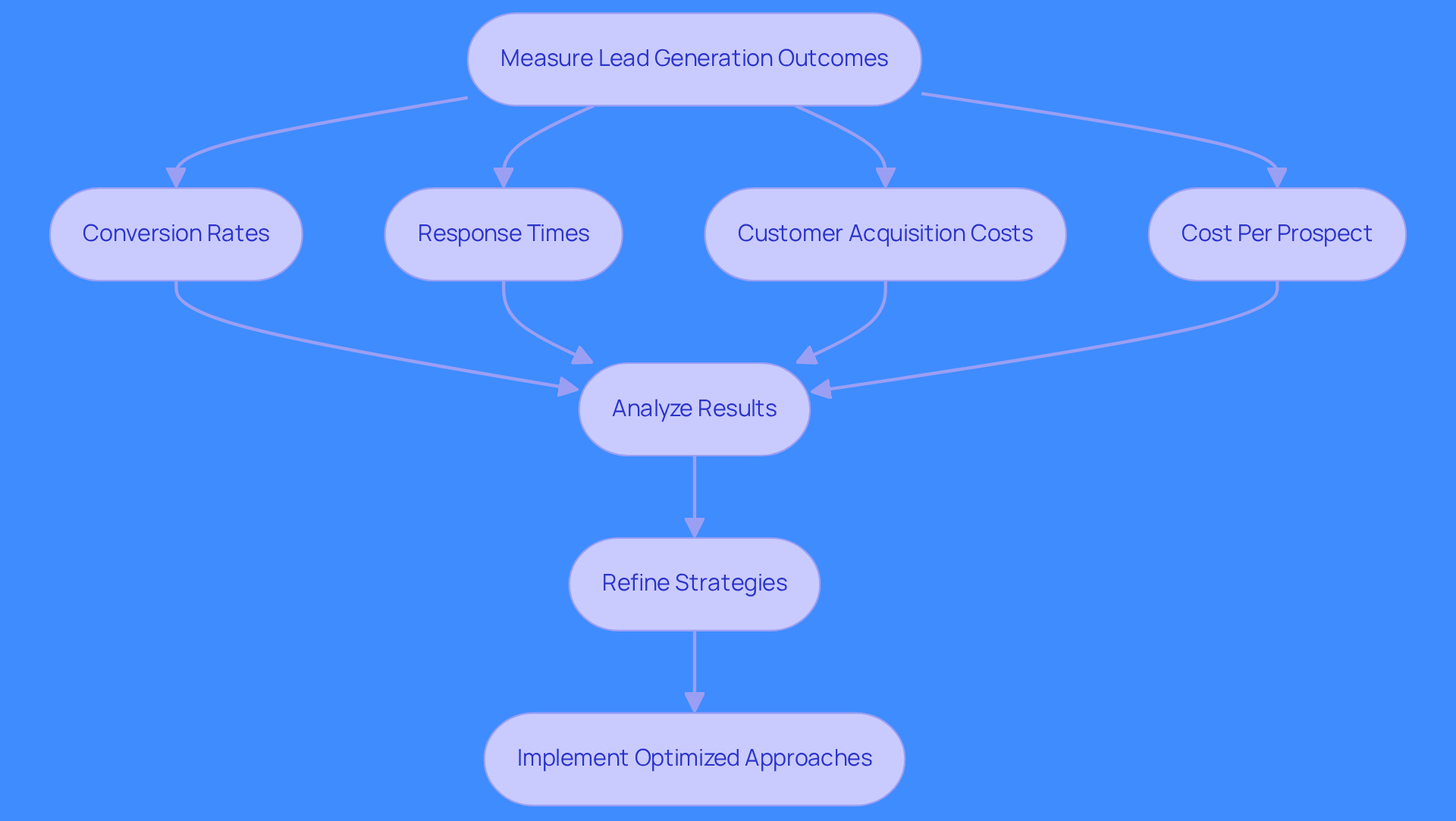 This flowchart outlines the steps to measure and optimize lead generation. Start with measuring outcomes, analyze the key metrics, refine your strategies, and implement the optimized approaches to enhance your lead generation efforts.