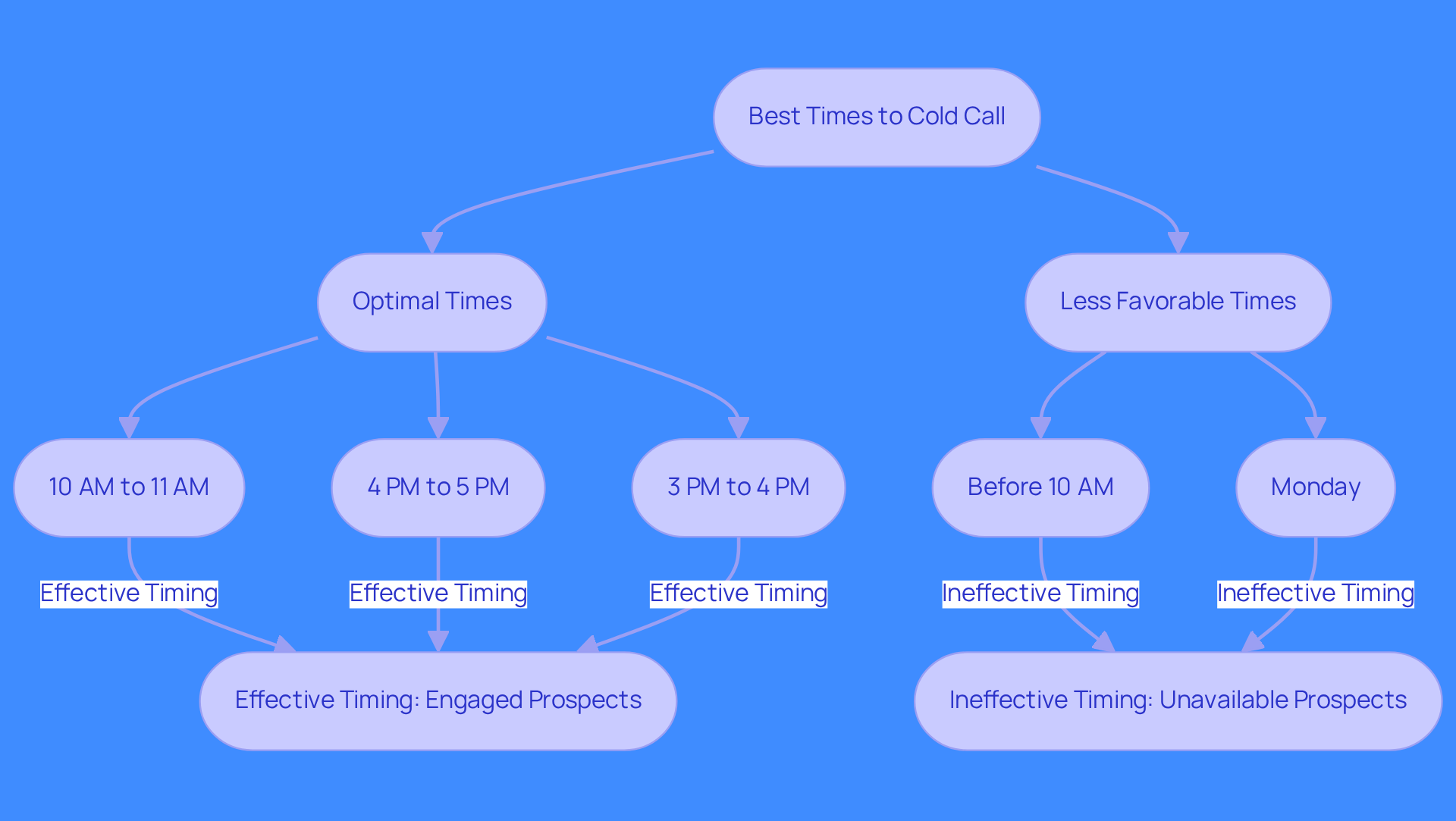 Follow the flowchart to see the best times to reach out to decision-makers. Green boxes indicate optimal calling times, while red boxes highlight times to avoid. Each box explains why these times are effective or ineffective.