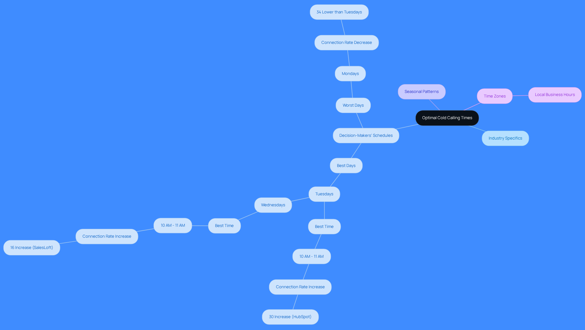 The central node represents the main topic, while branches show different factors that affect cold calling success. Each color-coded branch helps you see how various elements contribute to finding the best times for outreach.
