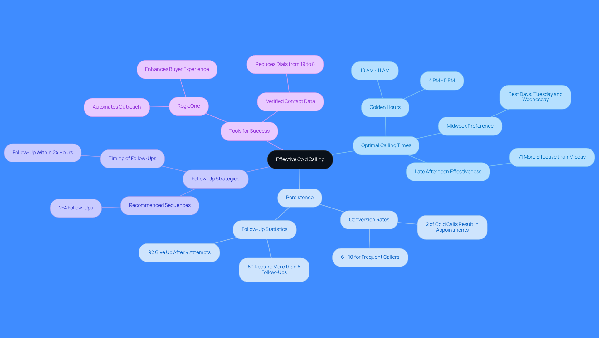 The center represents the main theme of effective cold calling, with branches showing key insights and strategies. Each branch highlights important data points, making it easy to understand how they contribute to successful outreach.