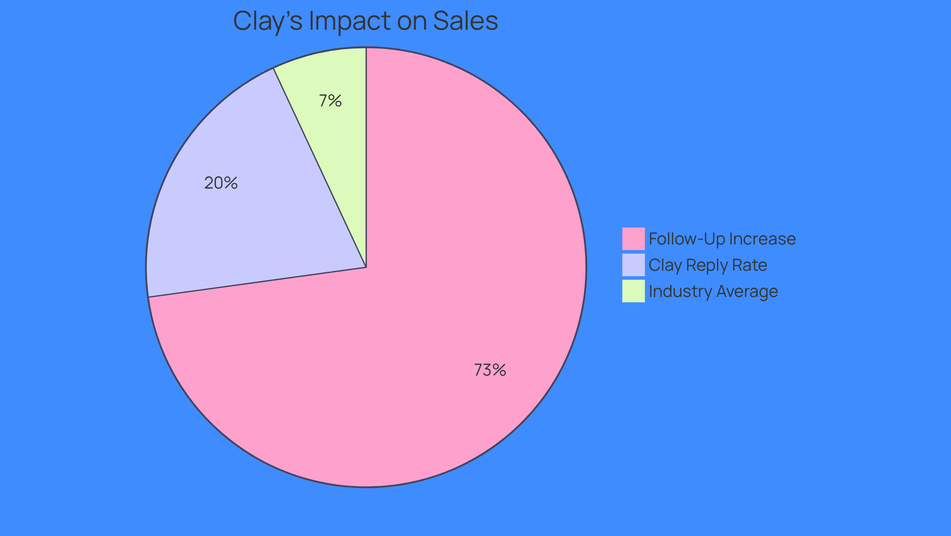 The chart shows how effective Clay is compared to the industry average. The larger slice represents the higher reply rate achieved with Clay, while the smaller slice shows the standard industry reply rate. The additional section highlights the significant increase in follow-up meetings for users of Clay.