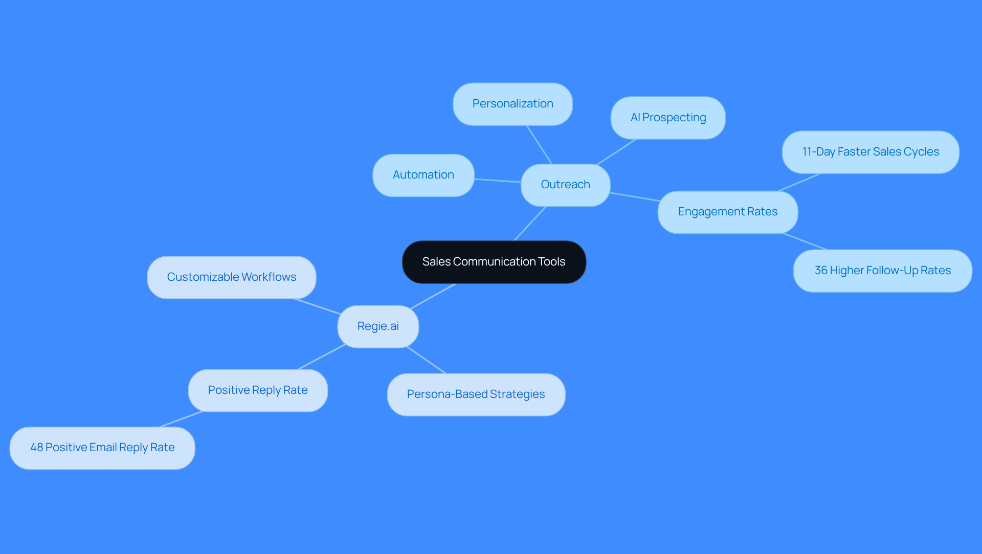 The central node represents the main topic, while the branches show the two tools and their specific features. Each color-coded branch helps differentiate between Outreach and Regie.ai, making it easy to see how they each enhance sales communications.