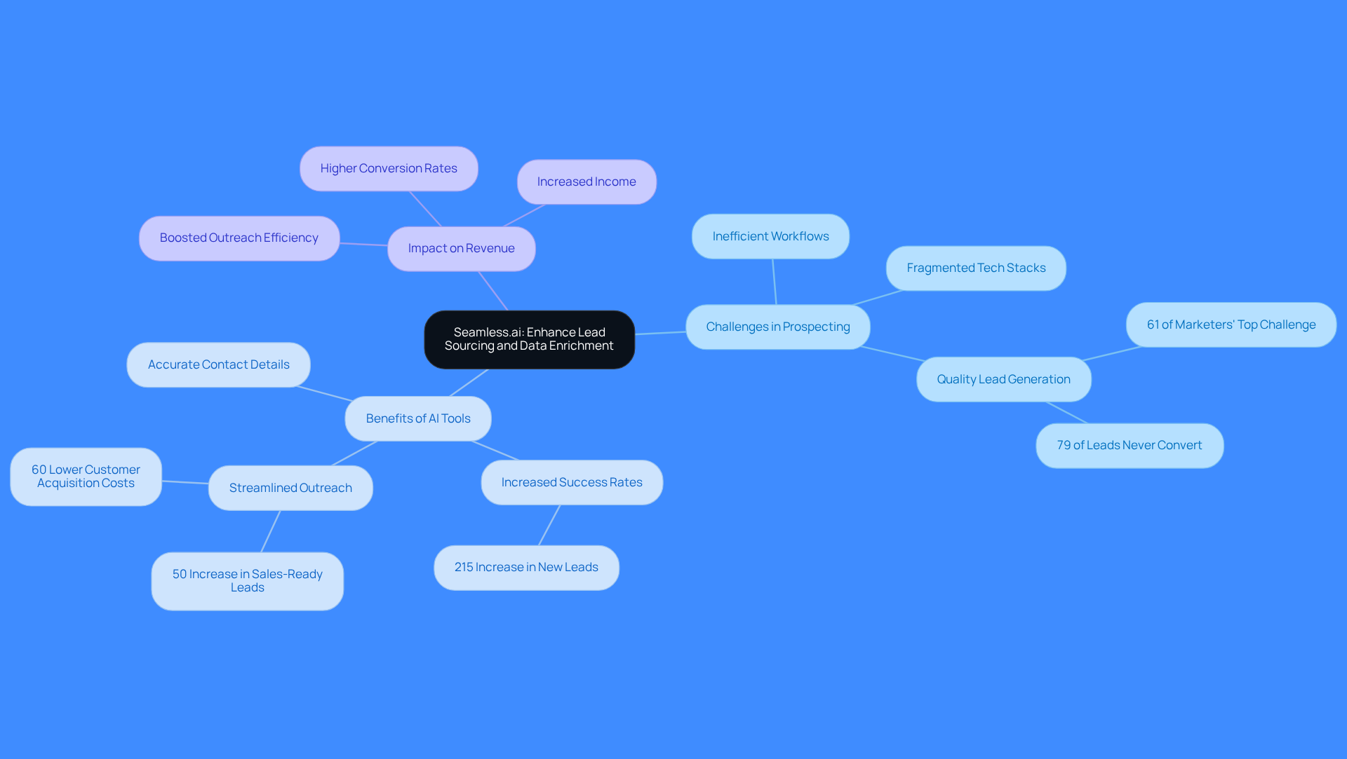 The central node represents Seamless.ai, while the branches show the challenges and benefits of using AI tools in prospecting. Each branch highlights key points that contribute to understanding how these tools can enhance lead sourcing.
