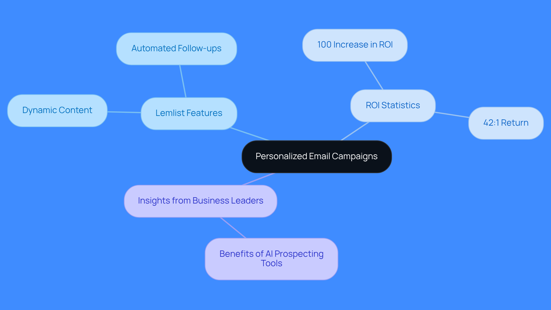 Start at the center with the main idea of personalized email campaigns, then explore the branches to see features, statistics, and expert insights that support the importance of personalization in email marketing.