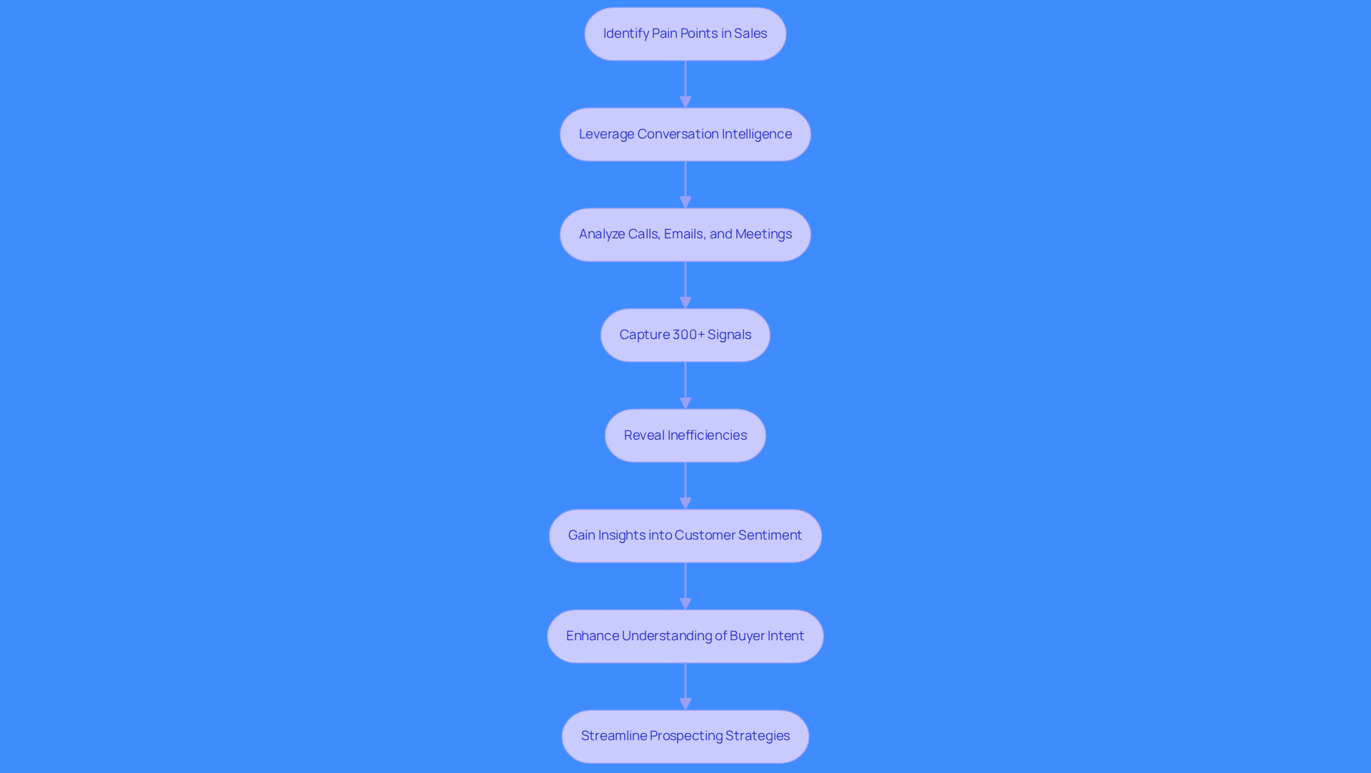 Follow the flow from identifying sales pain points to streamlining prospecting strategies. Each box represents a key step in the process, showing how Gong's tools lead to better sales outcomes.