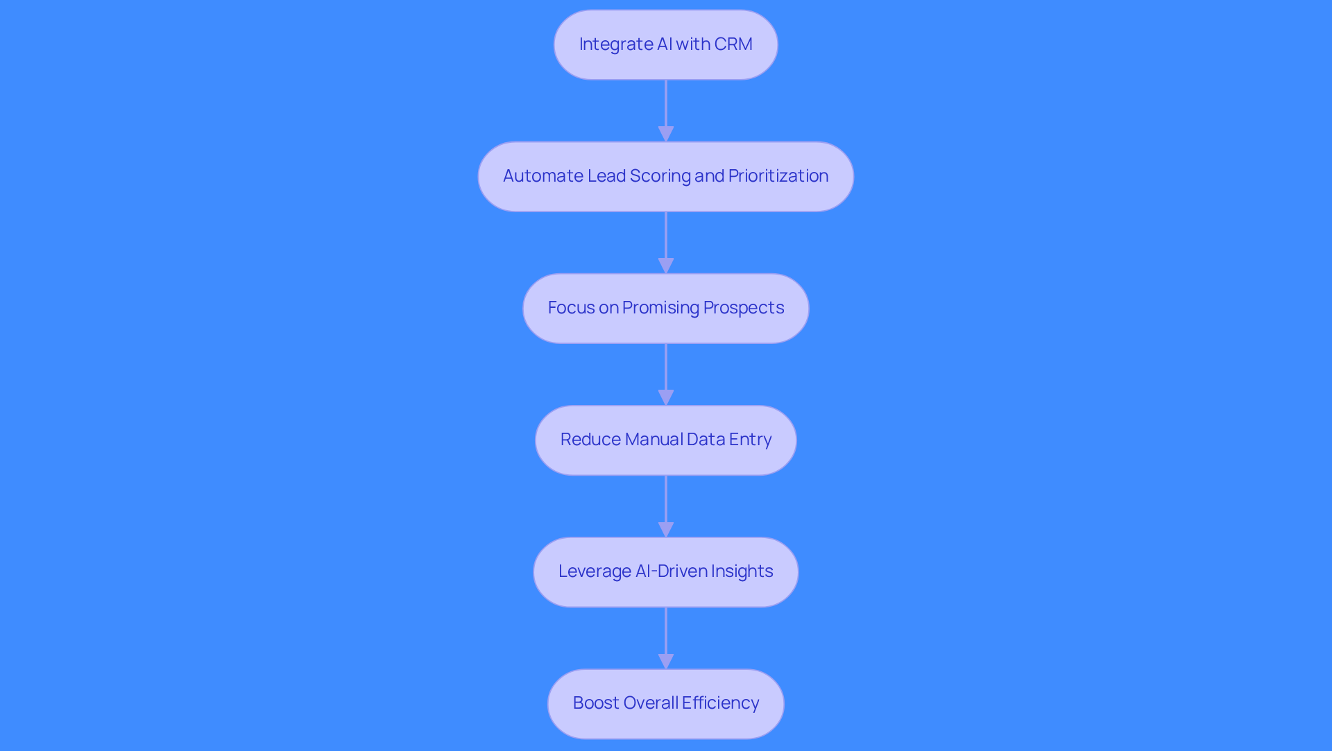 This flowchart shows how integrating AI into CRM systems transforms the prospecting process. Each step leads to the next, illustrating how automation and insights improve efficiency and engagement.