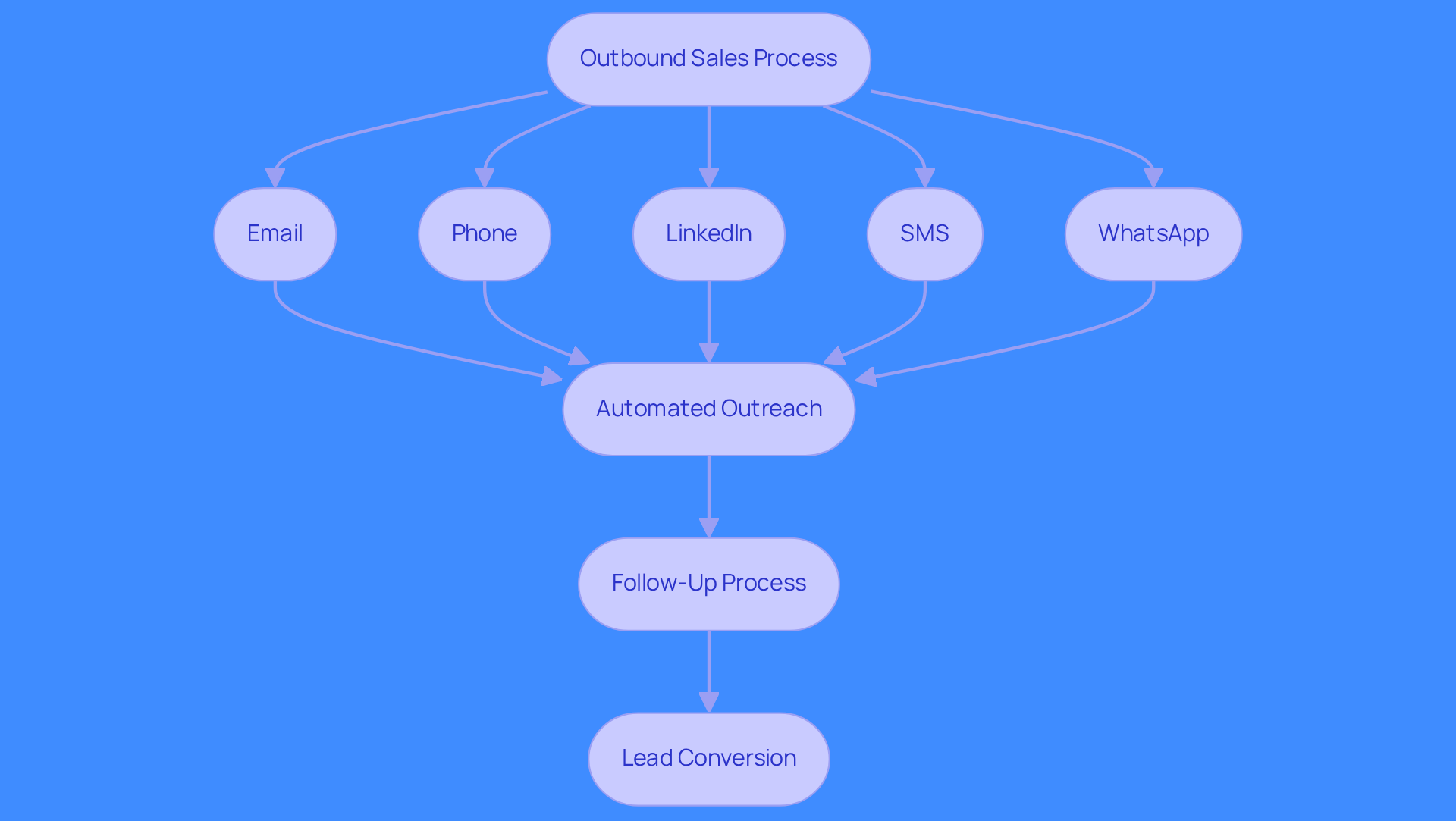 This flowchart shows how sales teams can use different channels to reach out to prospects. Each step leads to the next, showing how outreach and follow-ups work together to convert leads into customers.