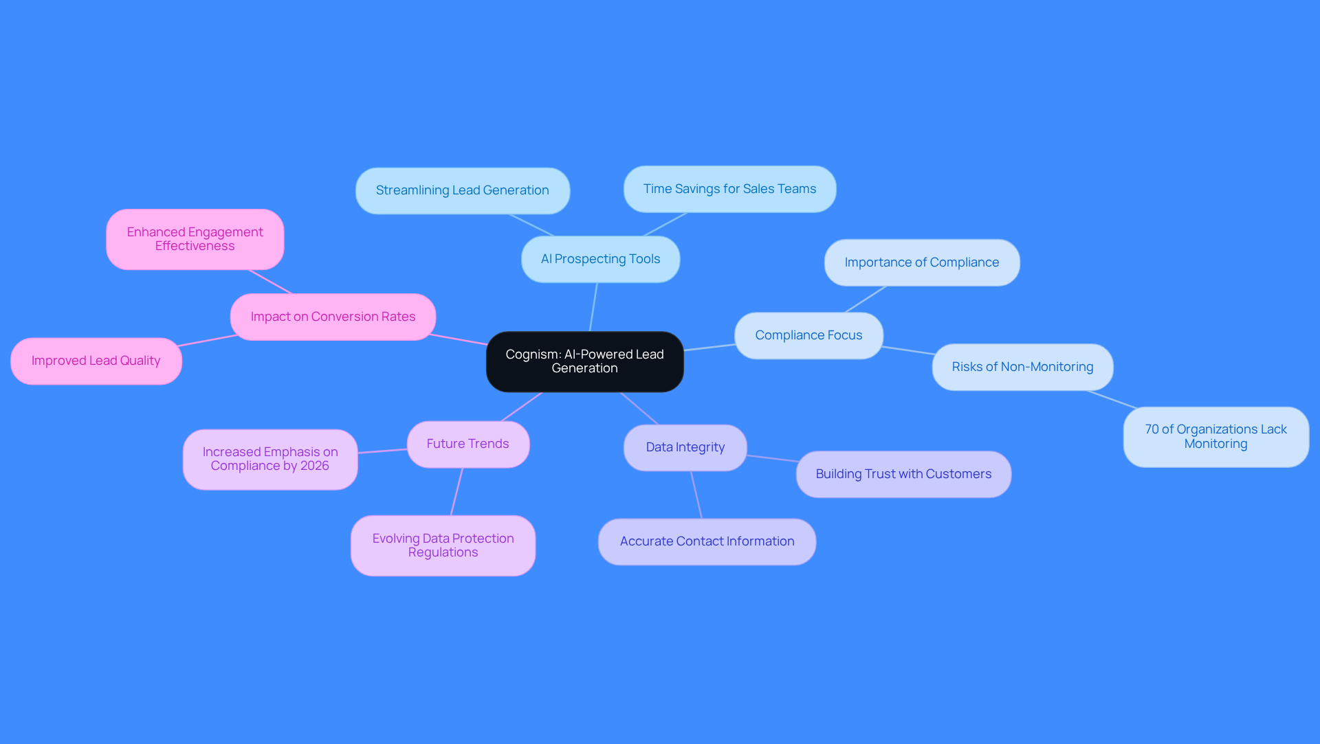 The central node represents Cognism, while the branches illustrate key aspects of its operation. Each branch shows how different elements like compliance and data integrity contribute to effective lead generation.