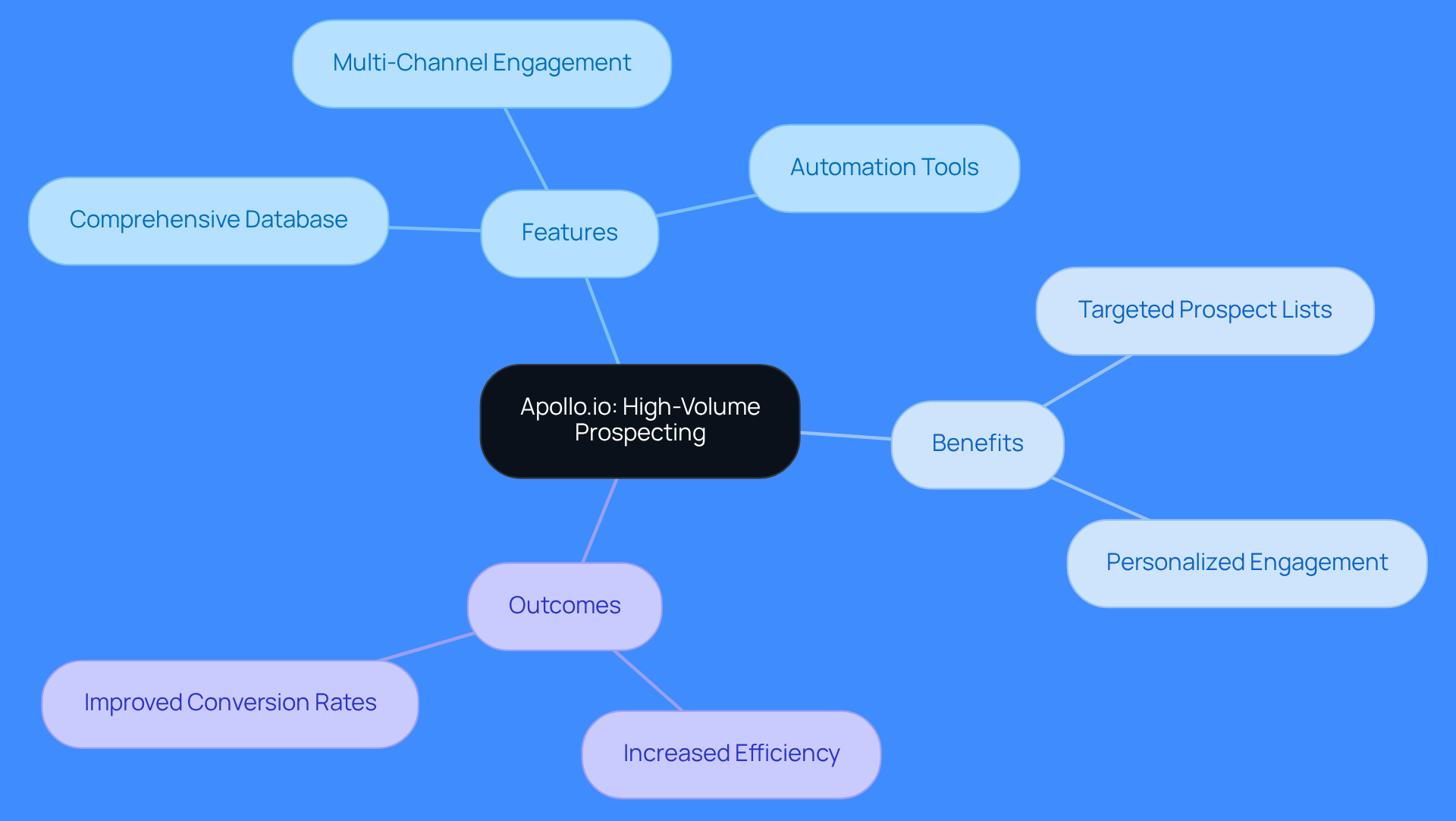 The center represents Apollo.io, and the branches show its features and benefits. Each branch helps you understand how Apollo.io can improve sales outreach and efficiency.