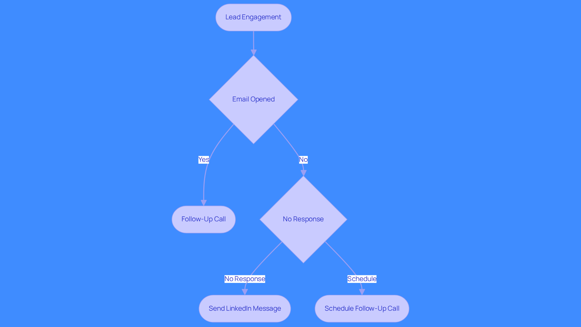 This flowchart shows how to adapt your outreach based on client actions. Follow the arrows to see what steps to take when a lead engages or doesn't respond.