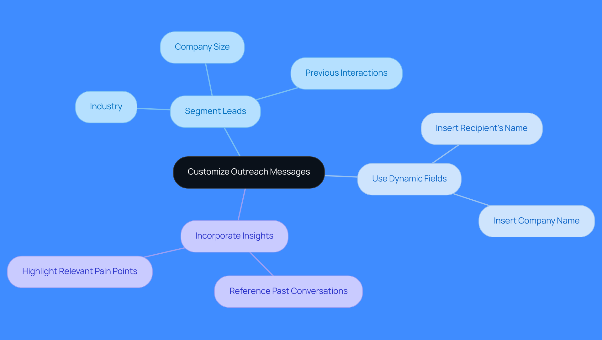 Start at the center with the main idea of customizing outreach messages. Follow the branches to explore different strategies and their specific actions that can help improve engagement with potential clients.