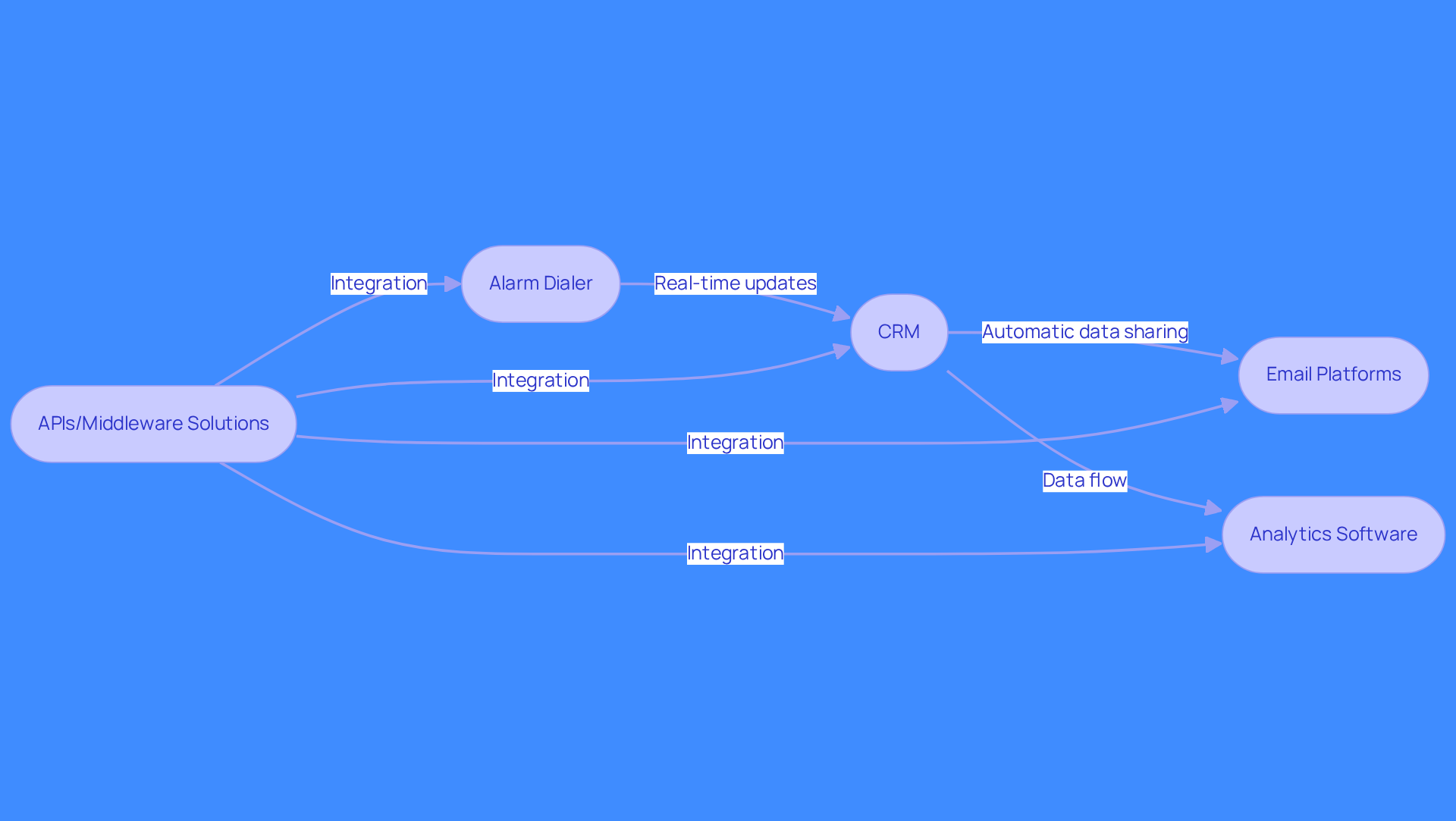 This flowchart shows how the alarm dialer connects with various sales tools. Each box represents a tool, and the arrows indicate how data flows between them, helping your team work more efficiently.