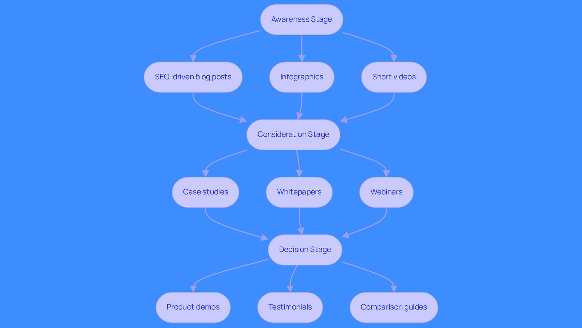 Each box represents a stage in the buyer journey. The arrows show how potential customers move from one stage to the next, with specific content types designed to engage them at each point.