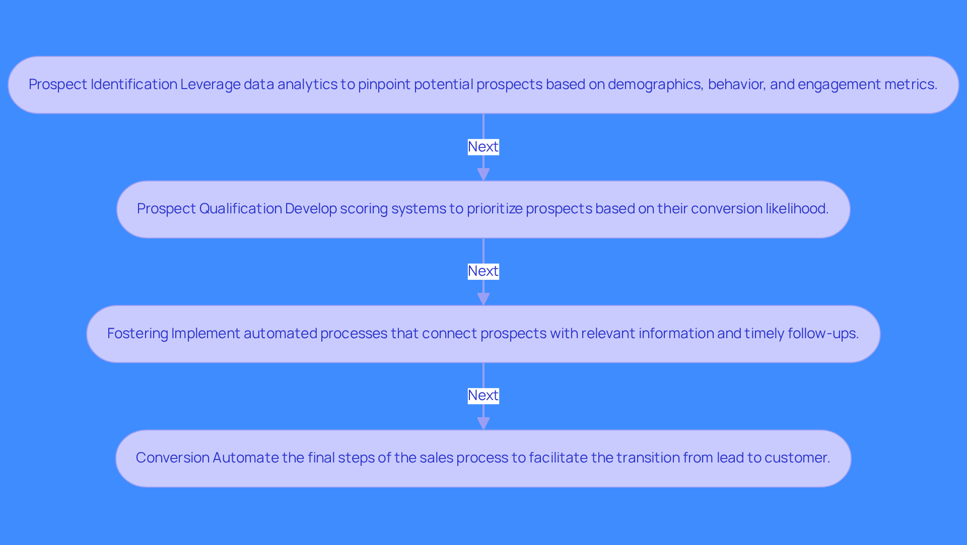 Each box represents a step in the lead generation process. Follow the arrows to see how each stage leads to the next, helping you understand how to automate and optimize your sales efforts.