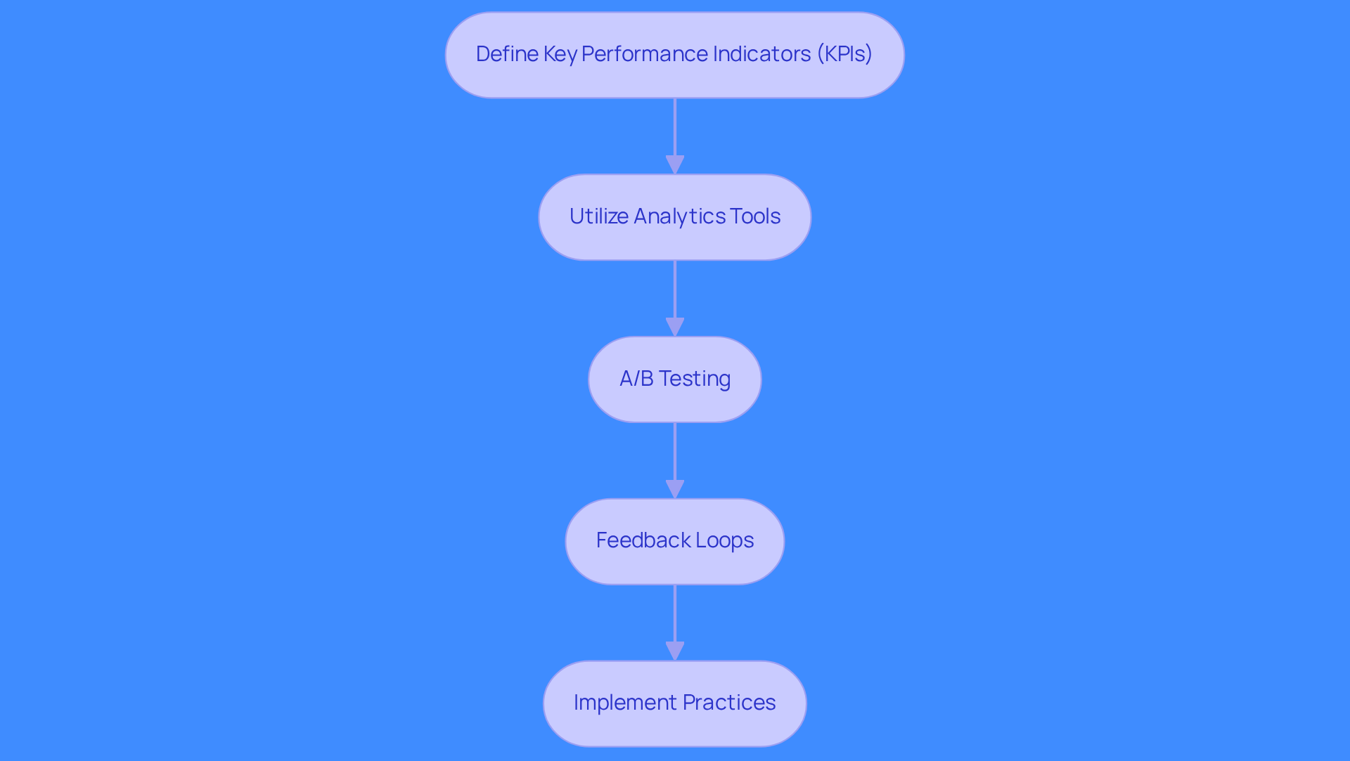 Each box shows a step in the process of improving lead generation. Follow the arrows to see how each step builds on the previous one, guiding you through effective strategies.