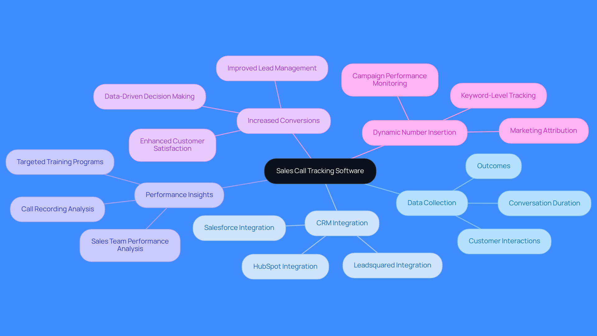 The central node represents the software itself, while the branches illustrate its key features and benefits. Each branch connects to specific aspects that contribute to improved sales processes and outcomes.