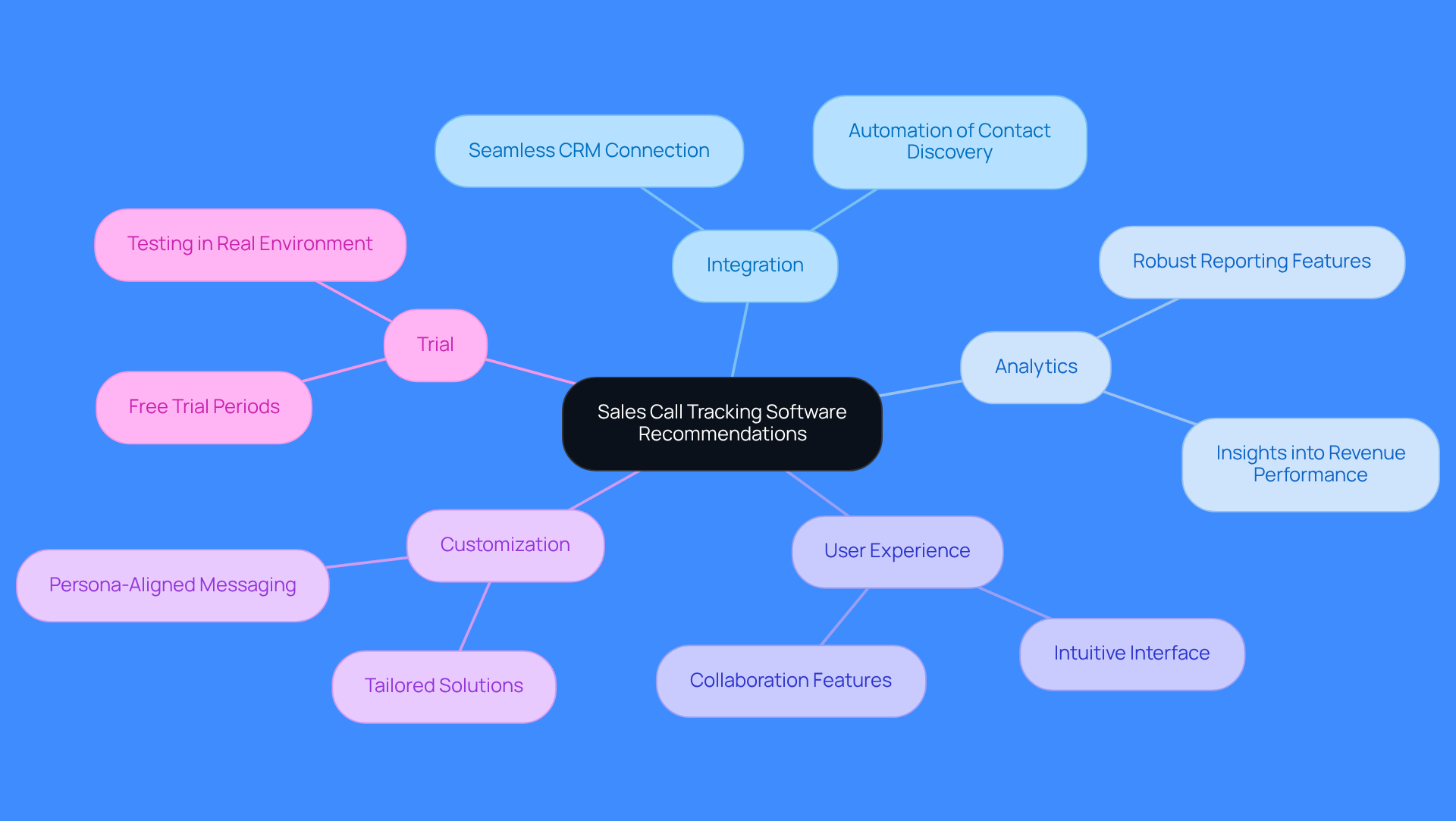 The central node represents the main topic, while each branch highlights a key recommendation. Follow the branches to explore specific insights that can help you choose the right software for your business needs.