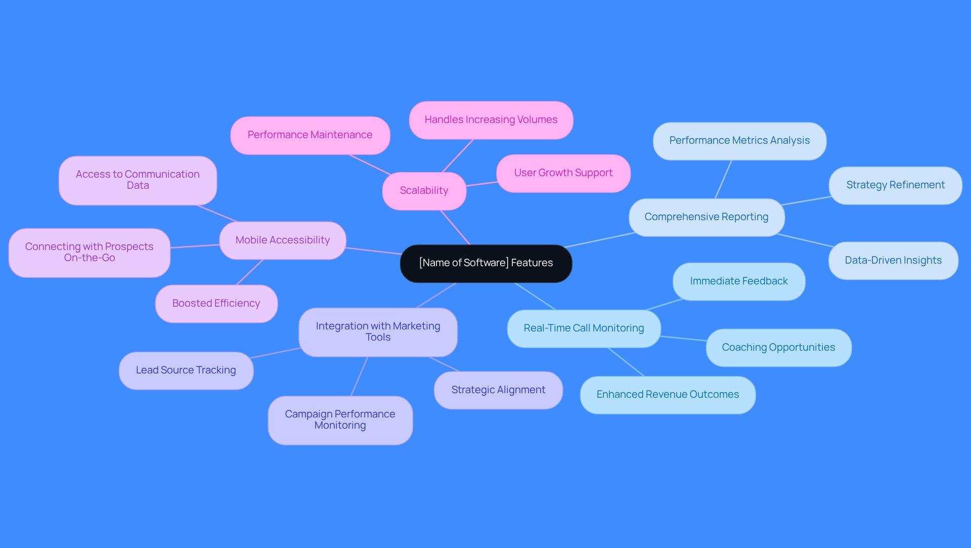 The central node represents the software, and each branch highlights a key feature. Follow the branches to understand how each feature helps improve sales operations.
