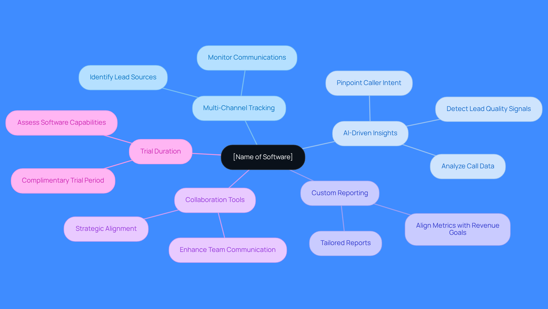 The center represents the software, and each branch shows a key feature. Follow the branches to explore how each feature enhances sales team operations.