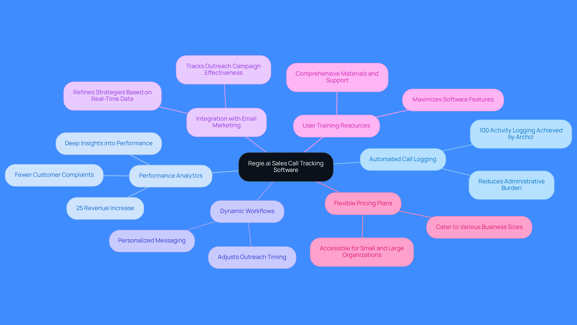 The central node represents the software, and each branch shows a key feature. Follow the branches to see specific benefits and examples related to each feature.