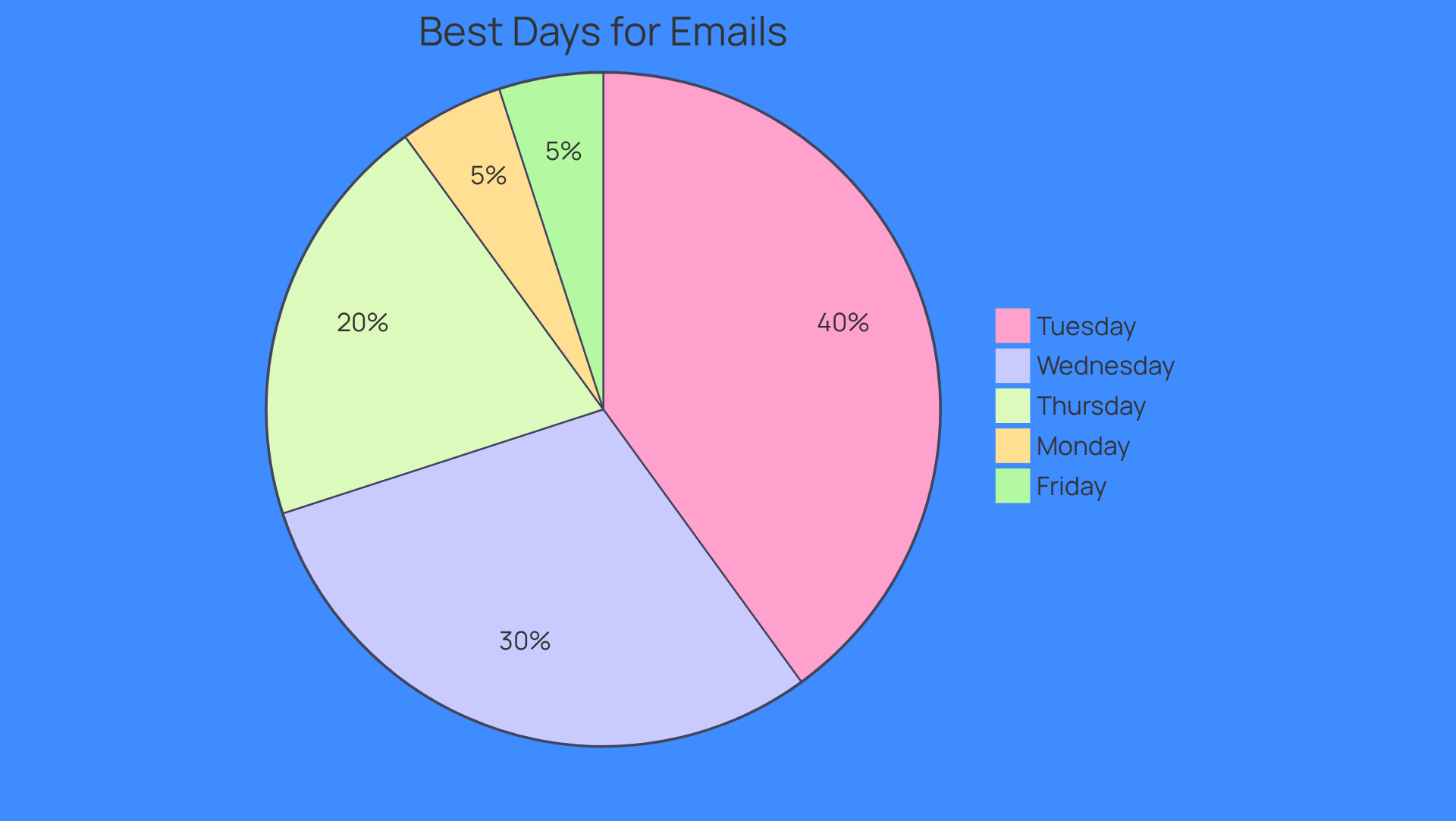 Each segment of the pie shows how effective each day is for sending emails. Green segments represent the best days (Tuesday, Wednesday, Thursday) for engagement, while red segments indicate less effective days (Monday, Friday).