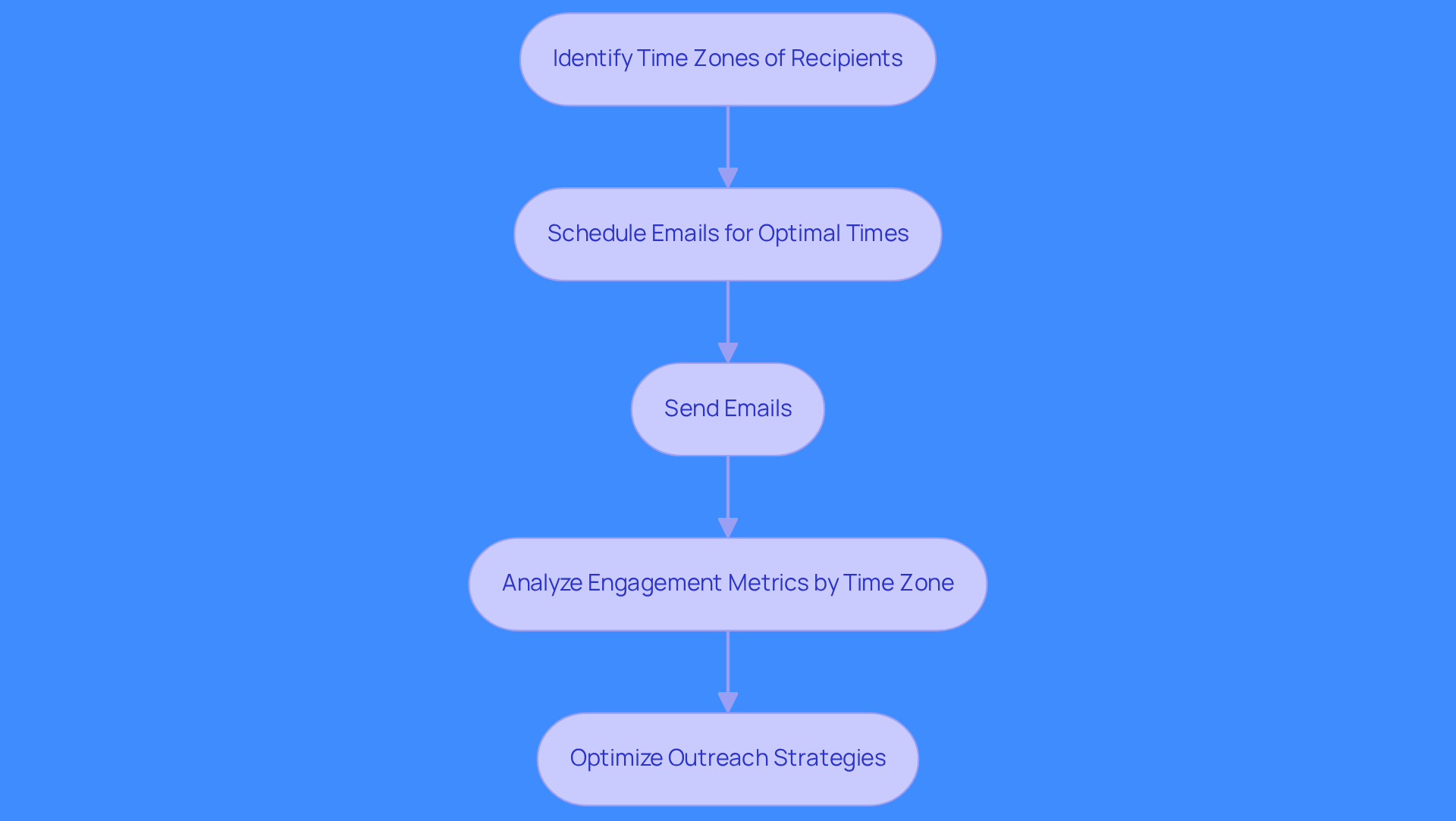 Follow the arrows to see how to manage email outreach across different time zones. Each step shows what to do next, from identifying time zones to optimizing your strategies based on engagement.