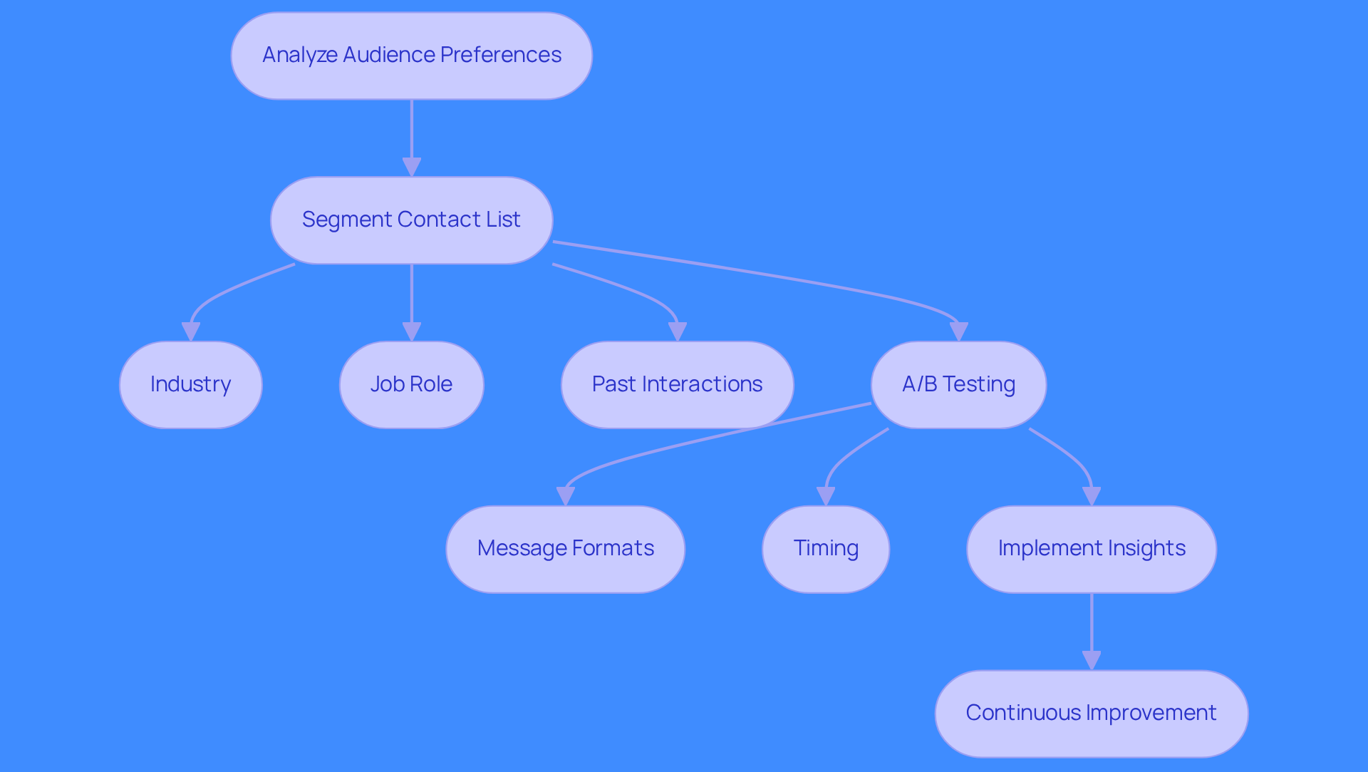 Follow the arrows to see how understanding your audience leads to better engagement strategies. Each step builds on the previous one, showing how to analyze, test, and improve your communication efforts.