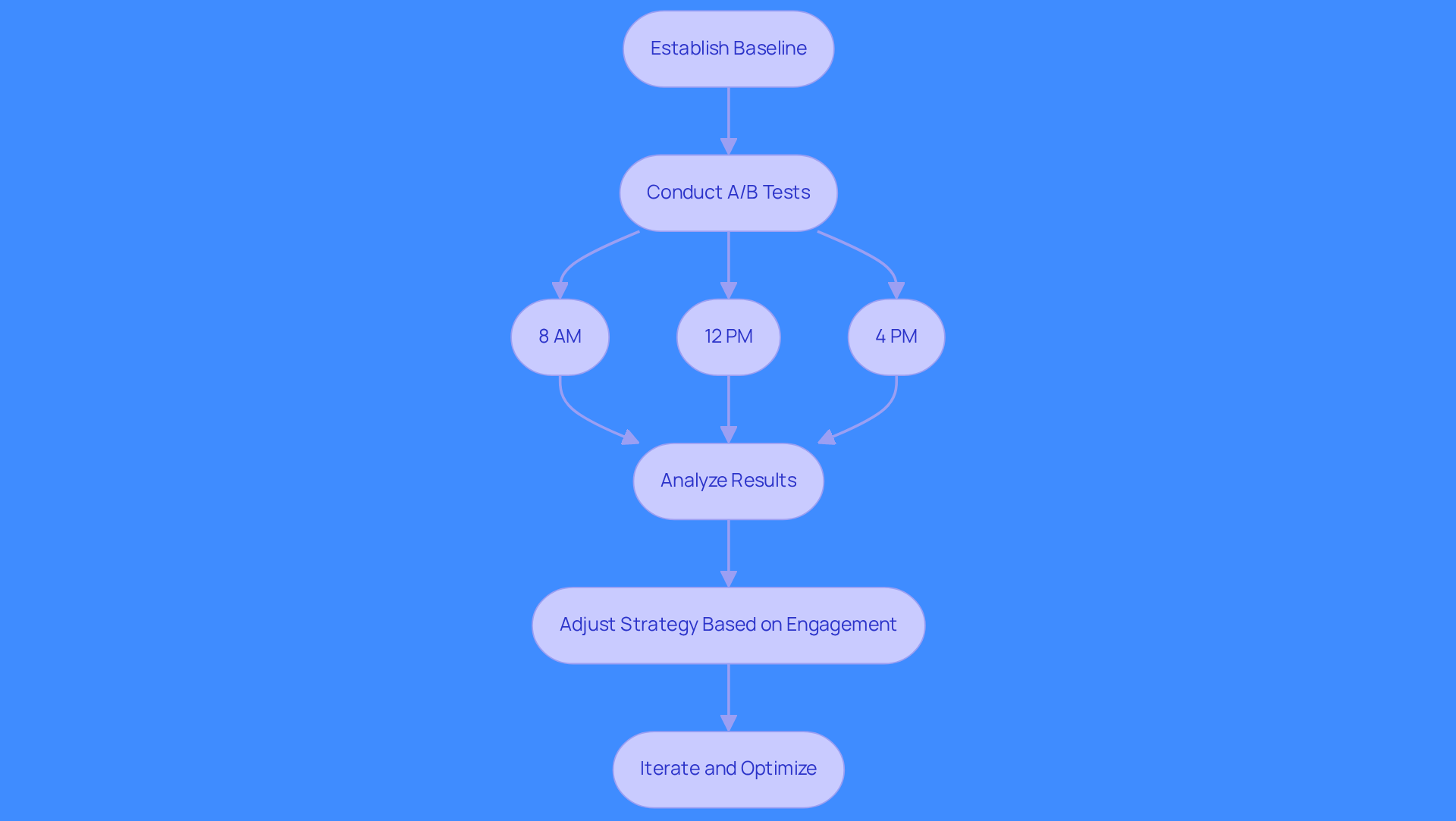 Follow the arrows to see how to test and optimize your email send times. Each step builds on the previous one, guiding you through establishing a baseline, testing different times, analyzing results, and refining your strategy.