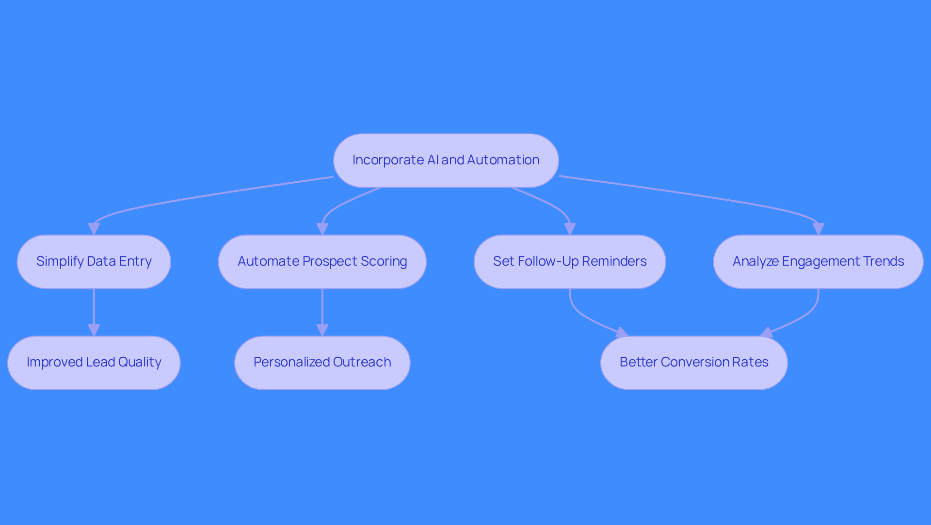 Follow the arrows to see how integrating AI and automation transforms lead management. Each step shows how tasks are streamlined, leading to better engagement and sales results.