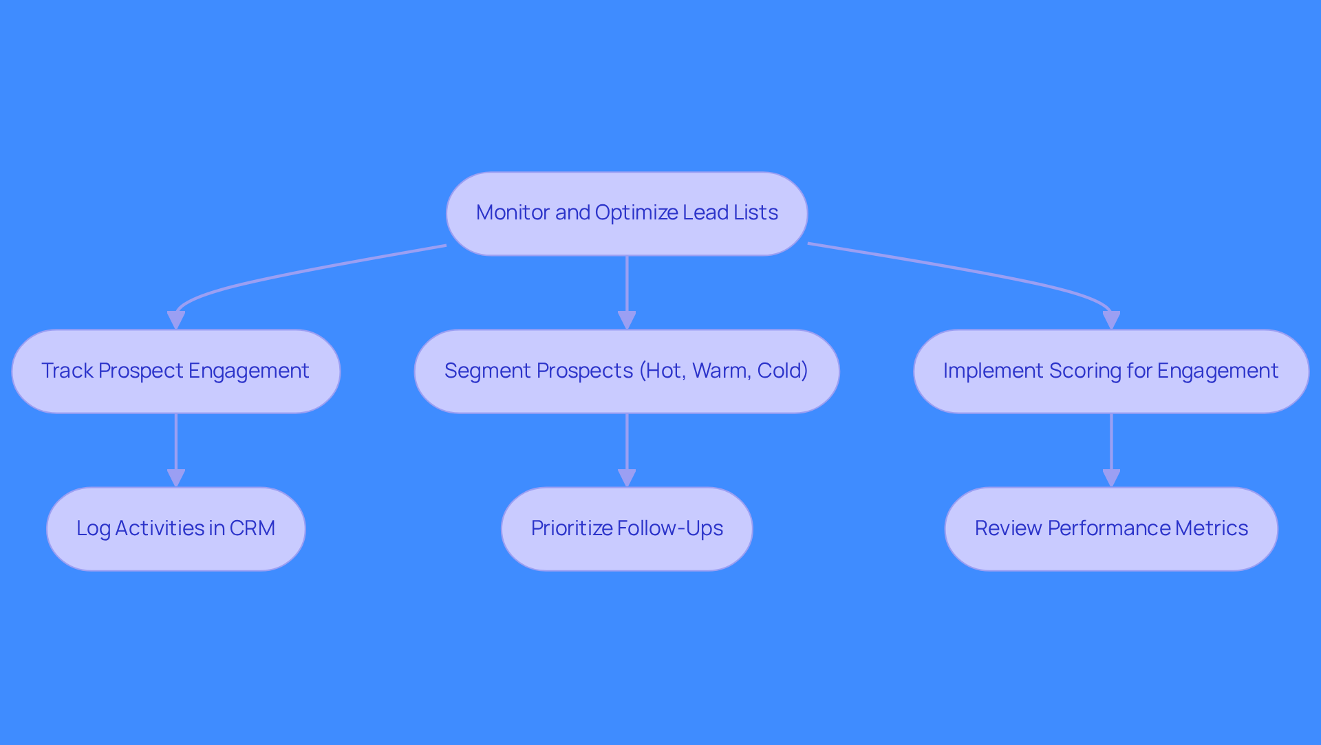 Follow the arrows to see how each step leads to the next in the process of managing lead lists. Each box represents a key action or decision that helps improve sales outcomes.