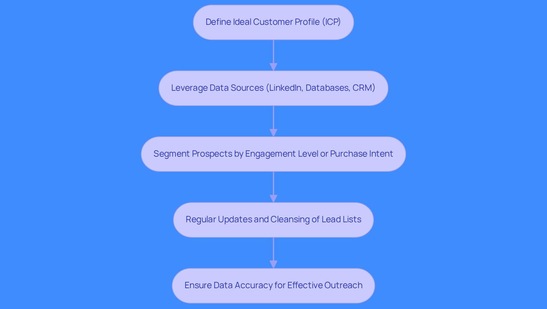 Follow the arrows to see each step in the process of creating lead lists. Each box represents a key action that contributes to building a successful outreach strategy.