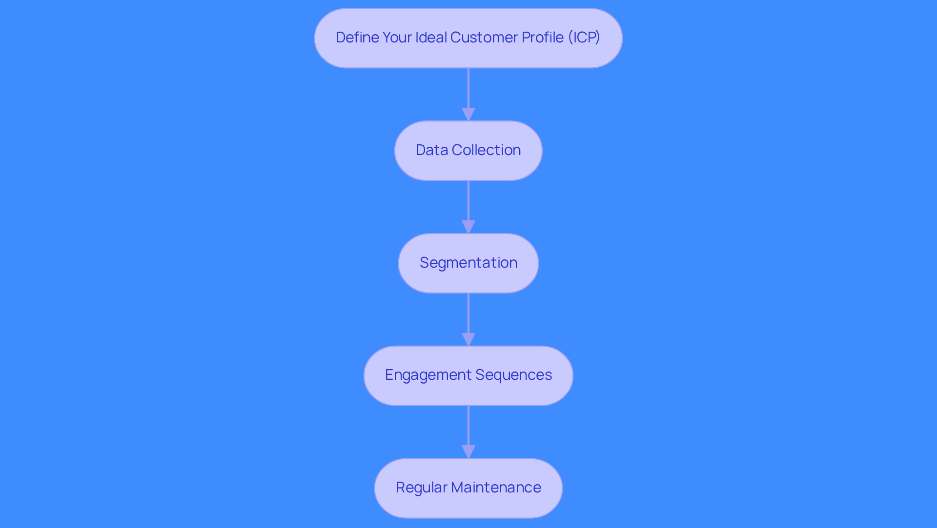 Each box represents a step in the process of building your prospect database. Follow the arrows to see how each step connects and contributes to effective outreach.