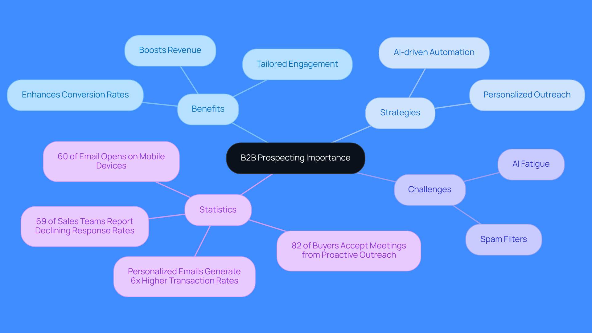 The central node represents the main topic of B2B prospecting. Each branch shows different aspects: benefits highlight why it's important, strategies outline how to do it effectively, challenges warn of potential issues, and statistics provide supporting evidence.