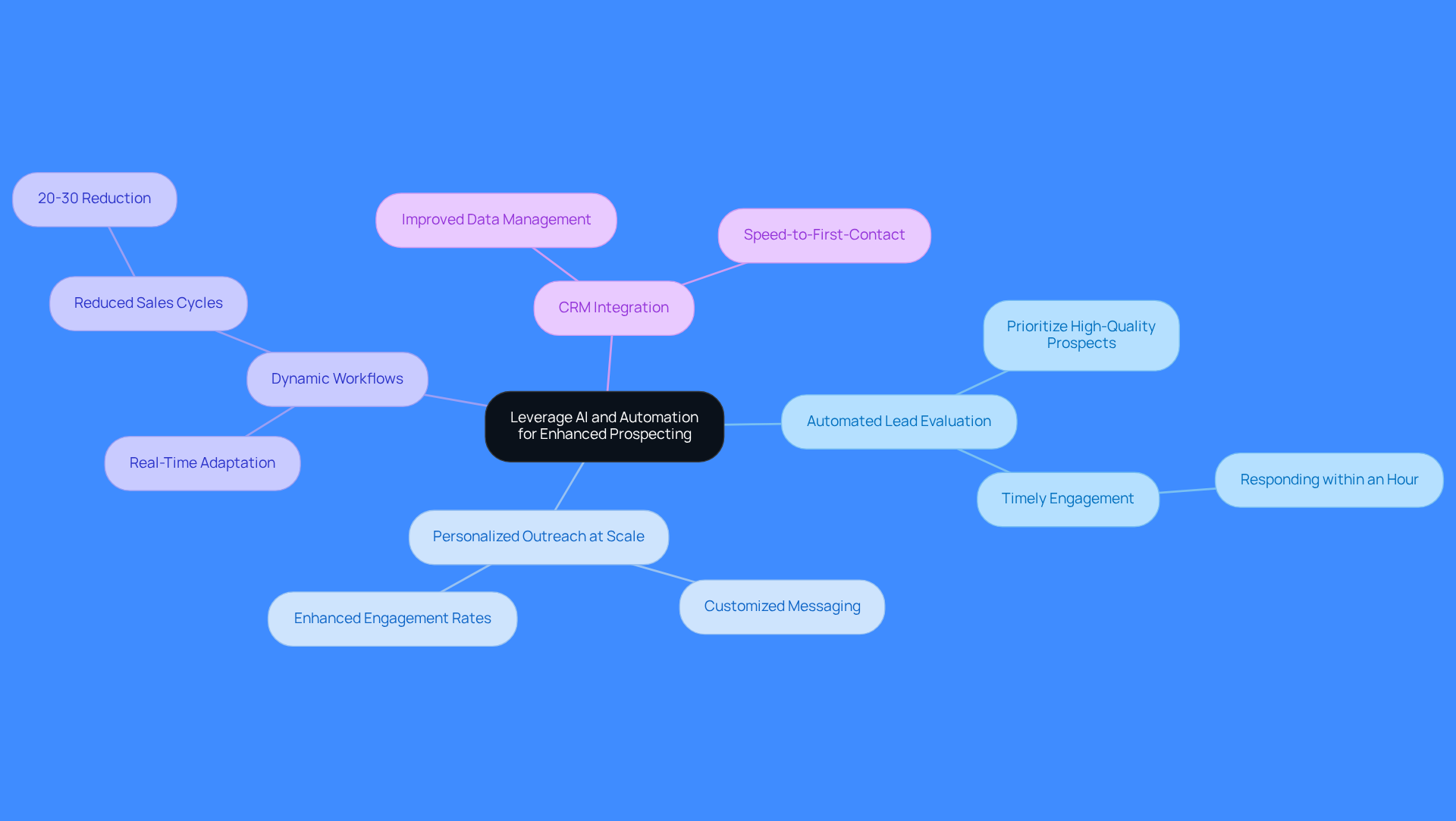 The central node represents the main theme, while each branch shows a key practice. Follow the branches to explore how each practice enhances prospecting, with additional details on their benefits.