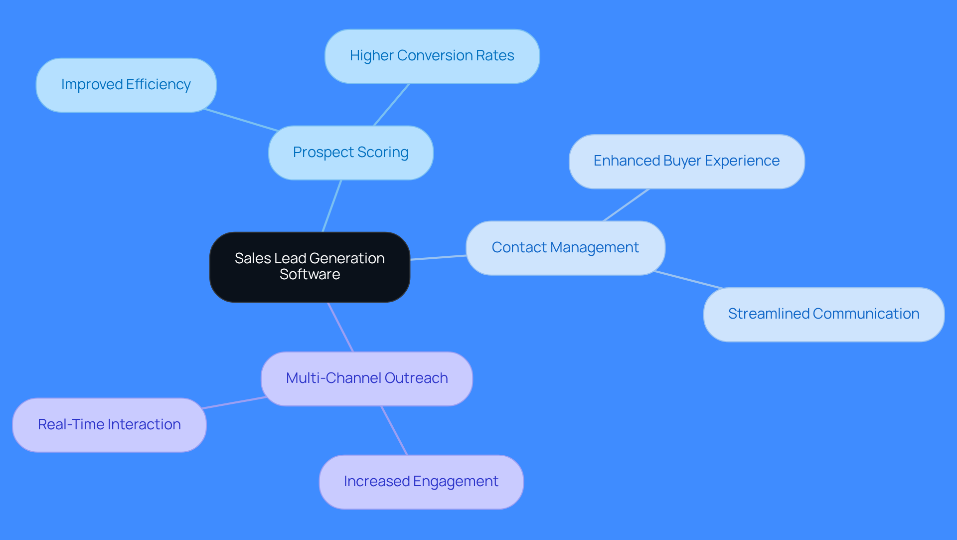 The central node represents the software, while the branches show its key features and how they contribute to better sales outcomes. Each color-coded branch helps you see the connections and importance of each functionality.