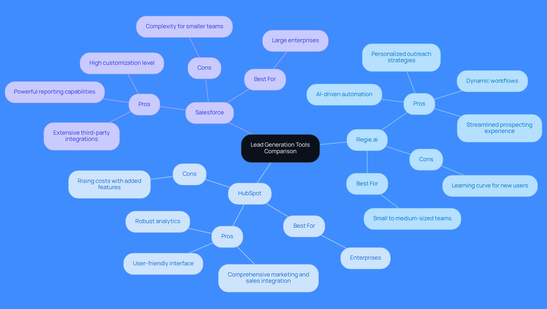 The central node represents the overall comparison, while each branch shows a specific tool. The sub-branches detail the pros, cons, and ideal users for each tool, helping you quickly understand their strengths and weaknesses.