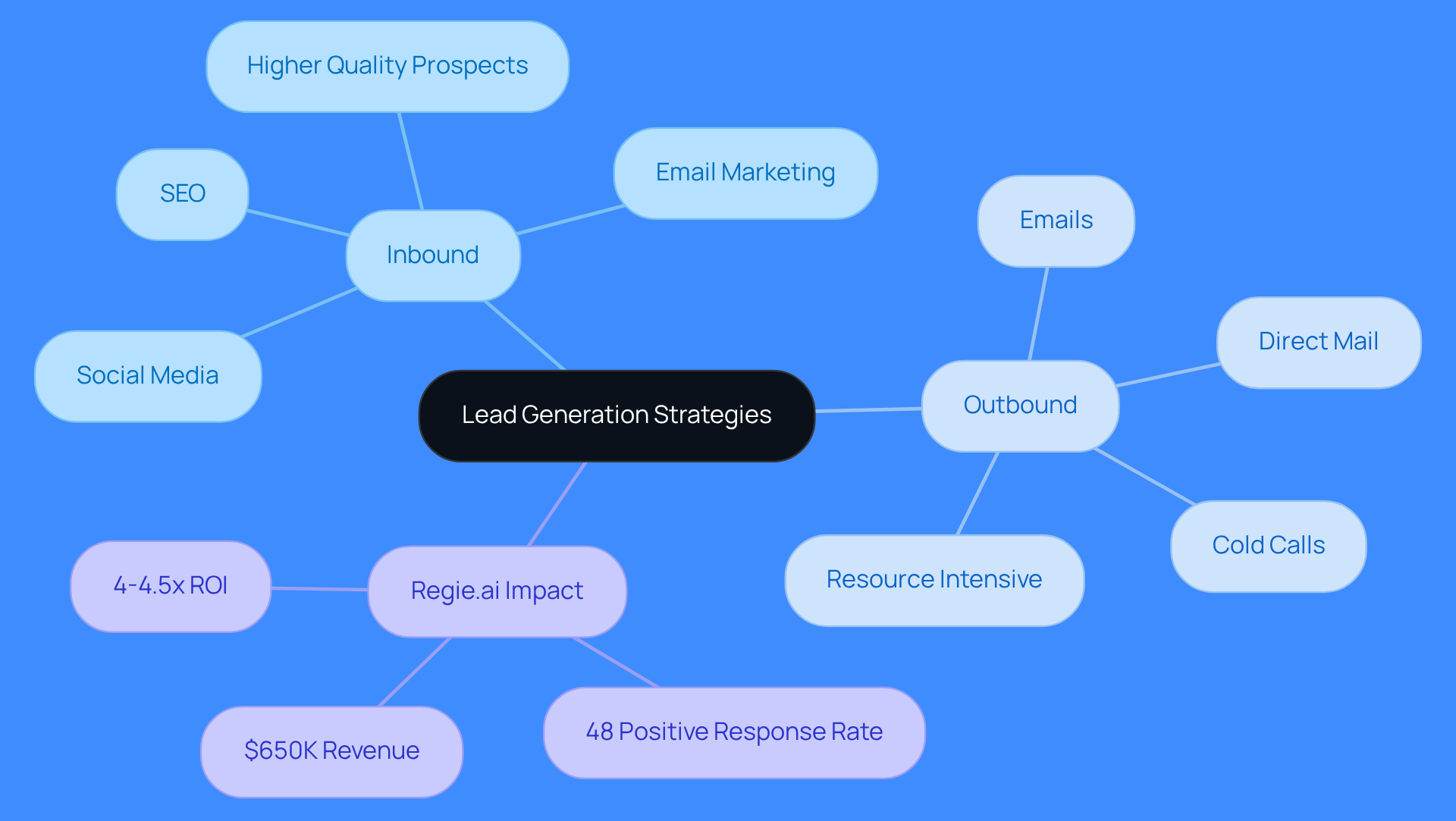 The central node represents lead generation strategies, with branches showing the key features and outcomes of inbound and outbound methods. Each color-coded branch helps differentiate between the two approaches.