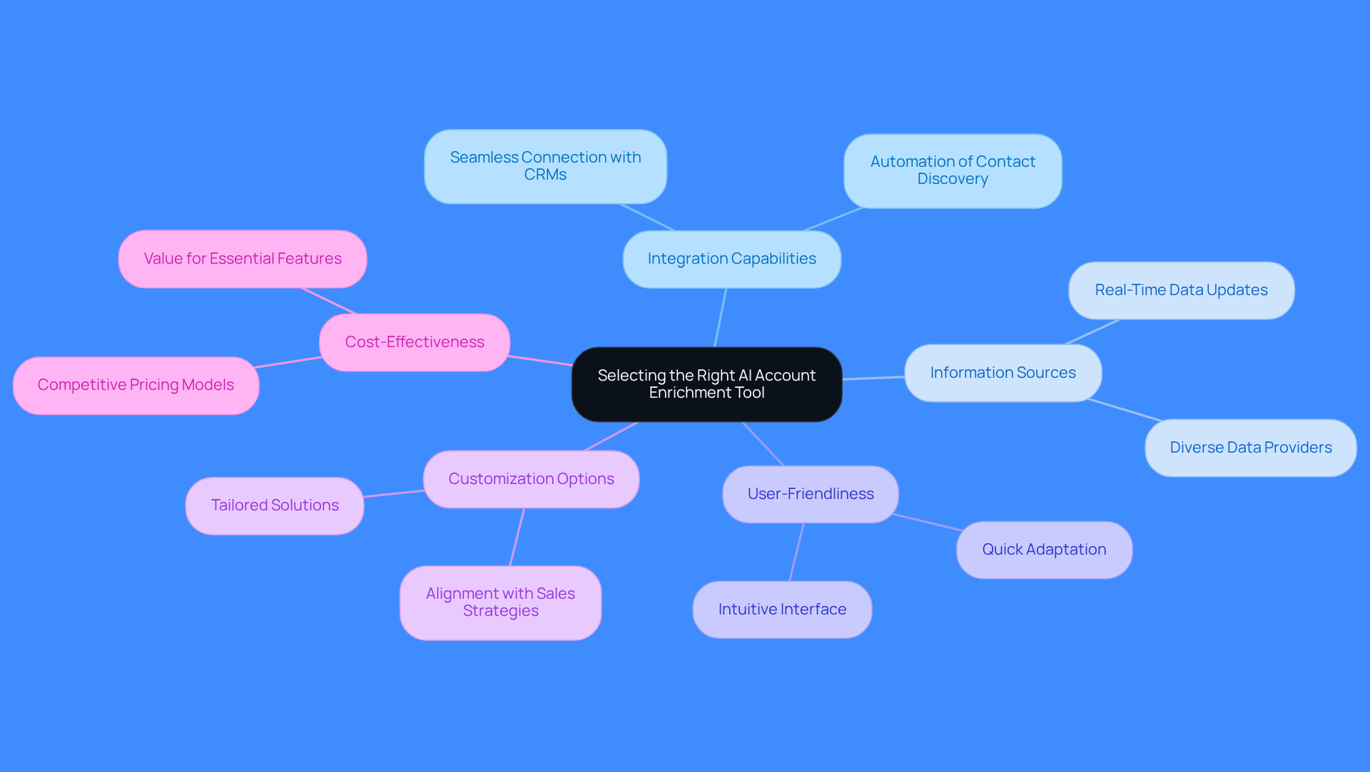 The center represents the main decision point, and each branch shows a key criterion to consider. Follow the branches to see more details about each aspect that can help you choose the best tool for your needs.