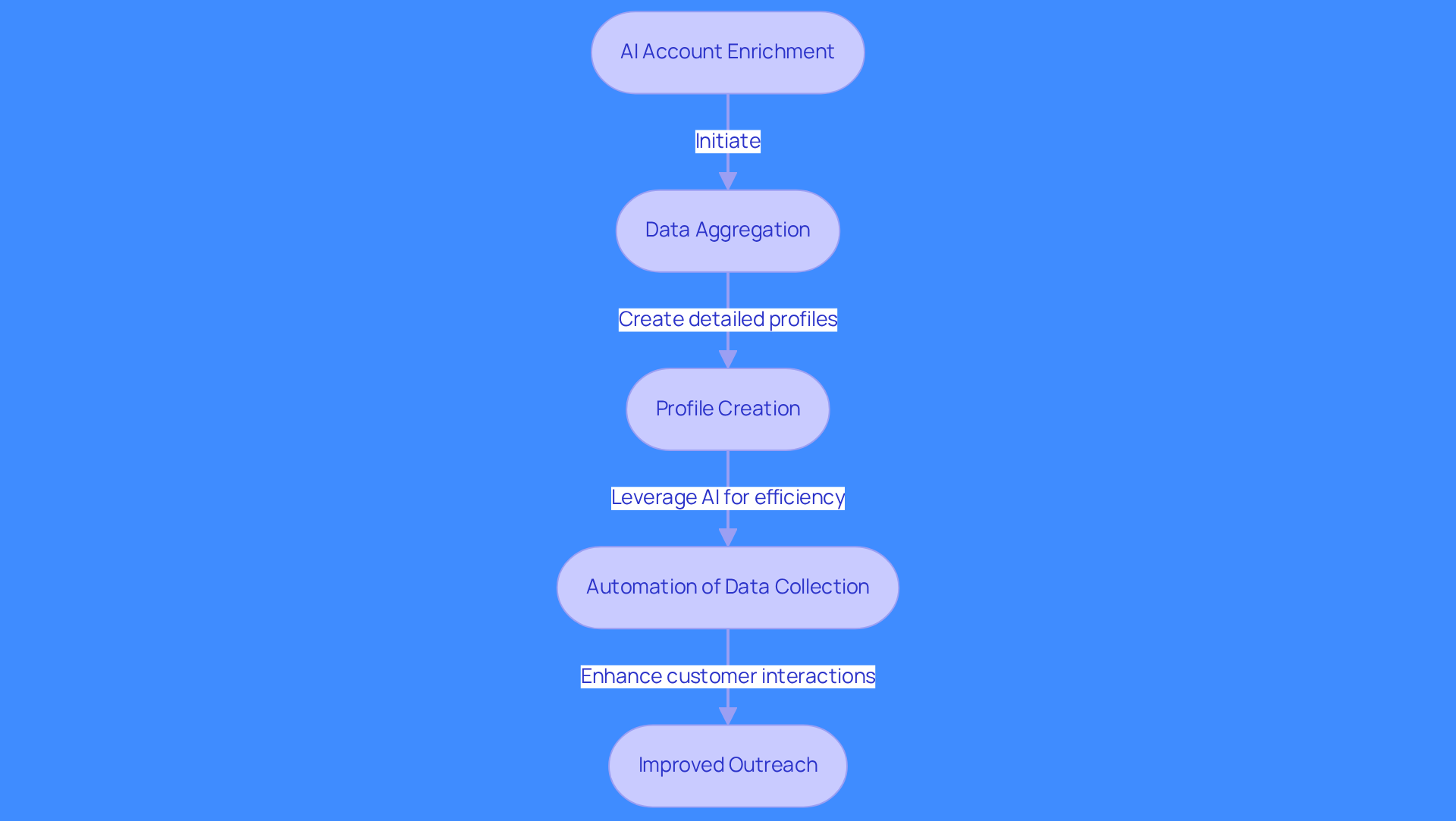Follow the arrows to see how AI account enrichment works. Each box represents a step in the process, showing how data is collected and used to improve customer interactions and boost productivity.