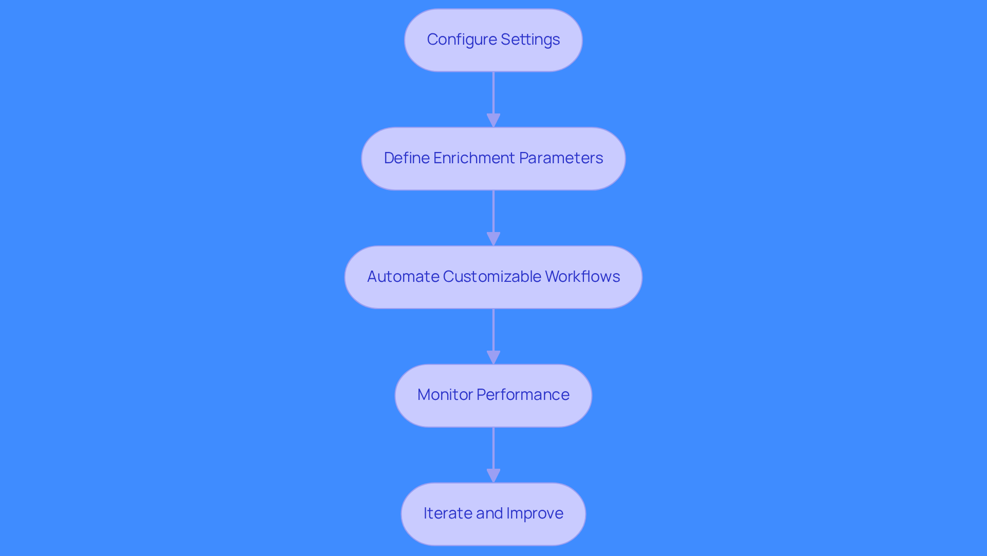 Each box represents a step in the setup process. Follow the arrows to see how to progress from configuring settings to improving your workflows.