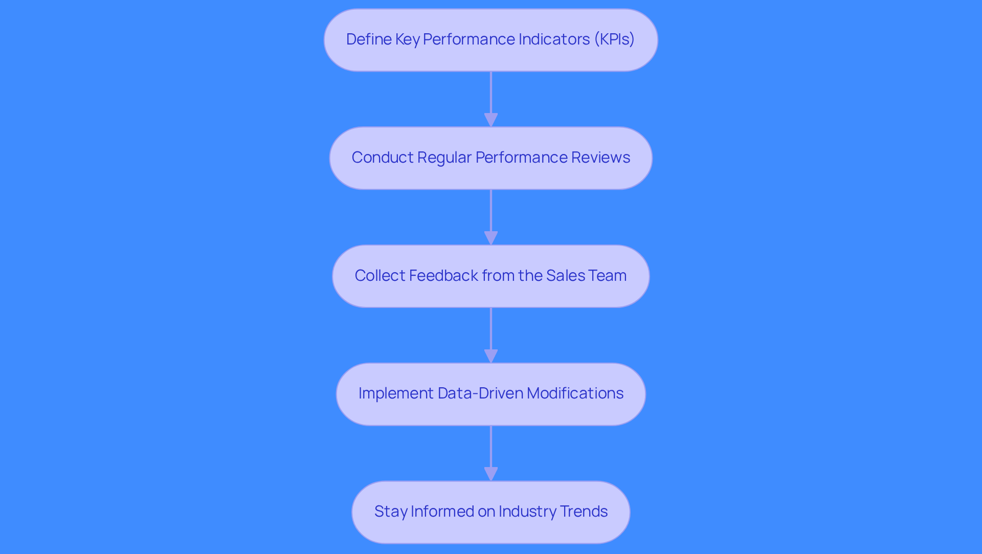 Each box represents a crucial step in the evaluation and optimization process. Follow the arrows to see how each step leads to the next, helping you refine your AI enrichment efforts.