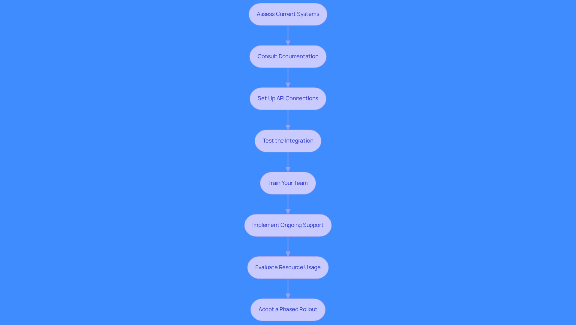 Each box represents a step in the integration process. Follow the arrows to see how each step leads to the next, ensuring a smooth integration of the tool into your sales systems.