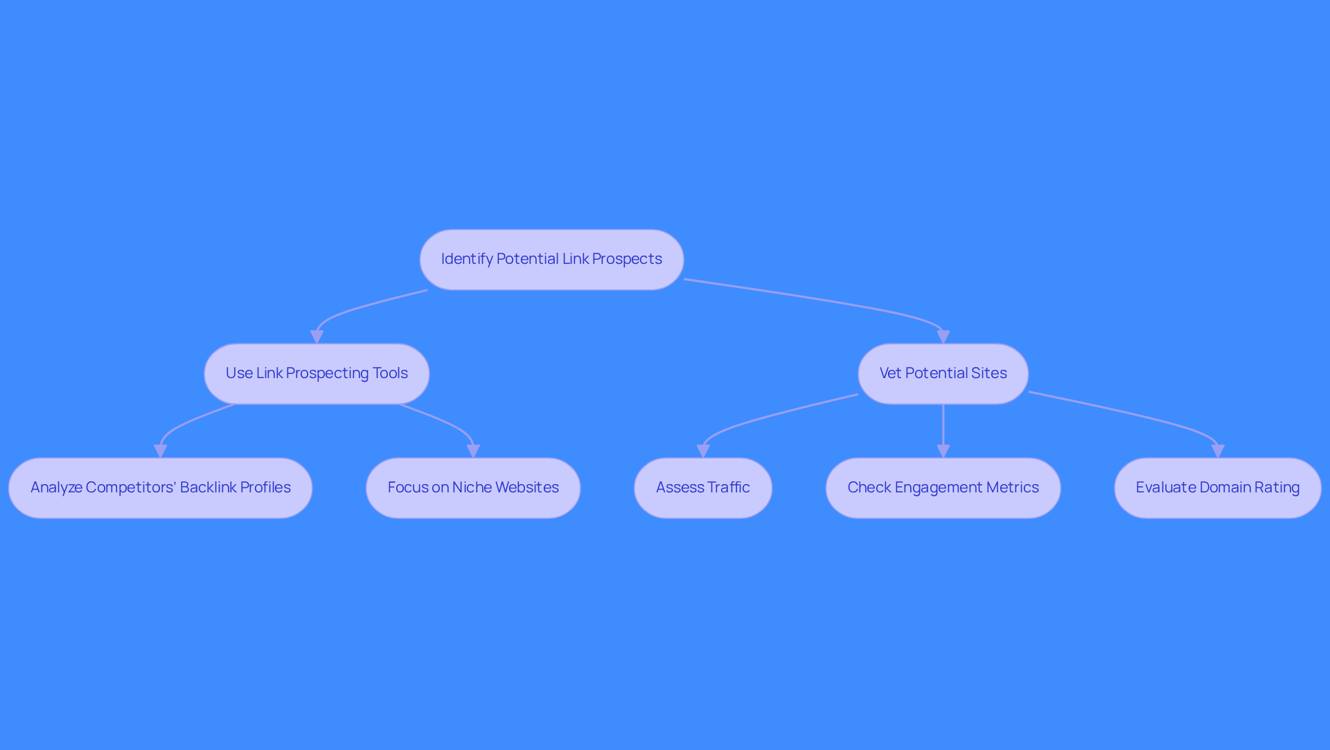 Follow the arrows to see how to identify and vet potential link prospects. Each step shows what to do next, from using tools to assessing site quality.