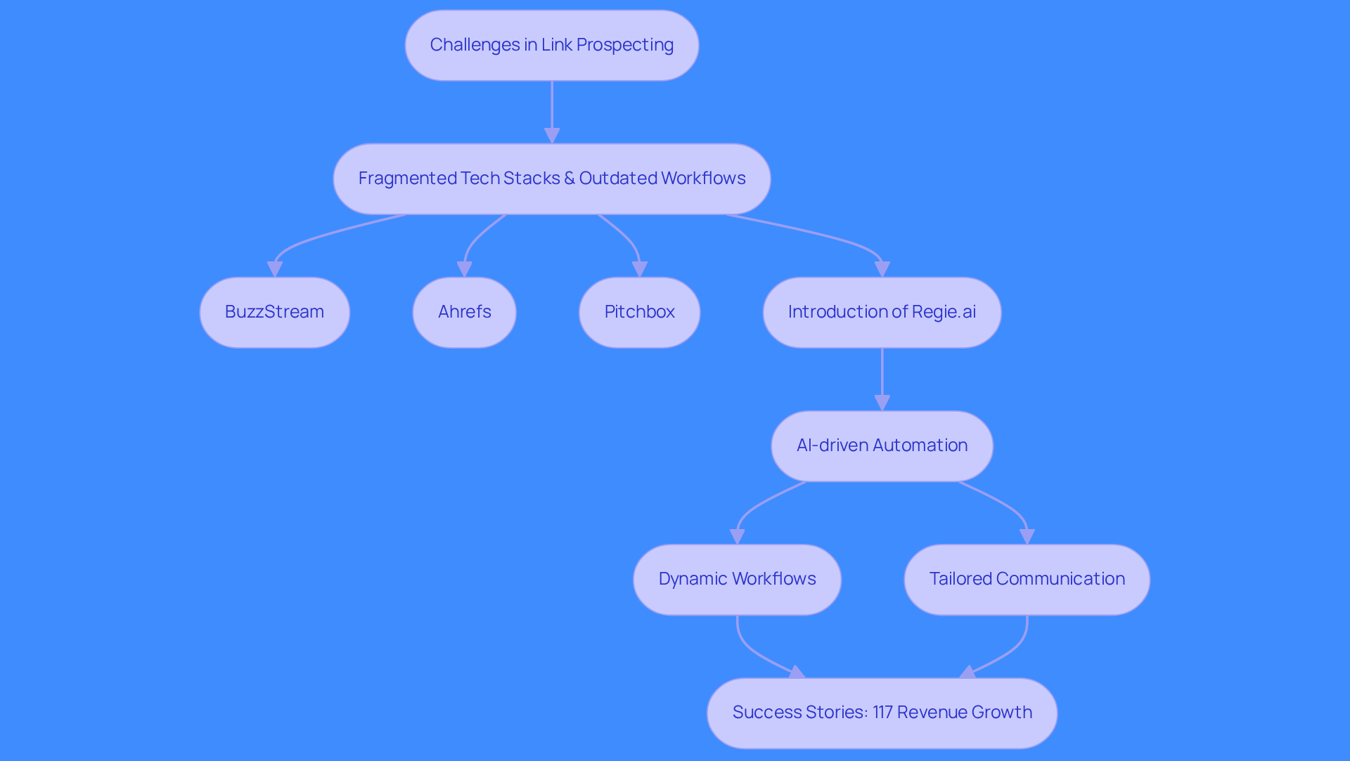Follow the flow from challenges to solutions. Each box represents a step in the process, showing how tools like Regie.ai can transform prospecting and lead to significant revenue growth.