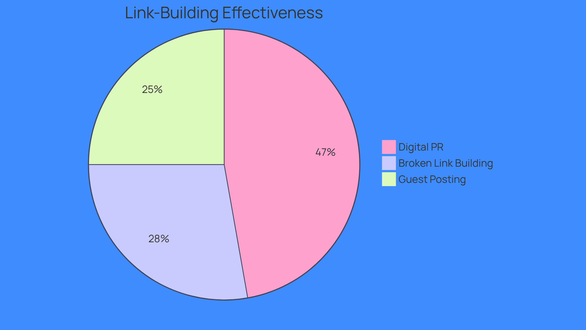 Each segment of the pie chart shows how effective each tactic is perceived to be by SEOs. The larger the segment, the more SEOs believe that tactic works well for building links.