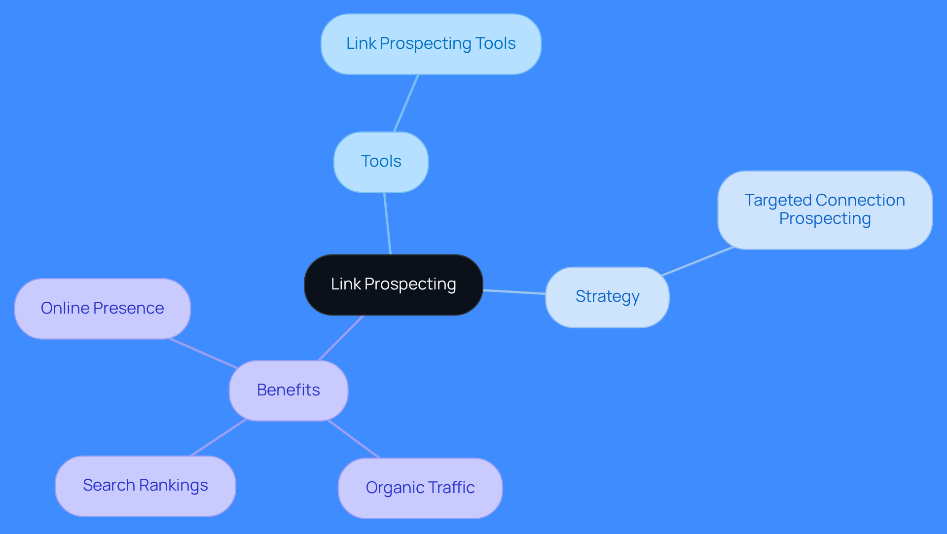 The center shows the main idea of link prospecting, while the branches illustrate the tools, strategies, and benefits associated with it. Follow the branches to see how each part contributes to enhancing SEO.
