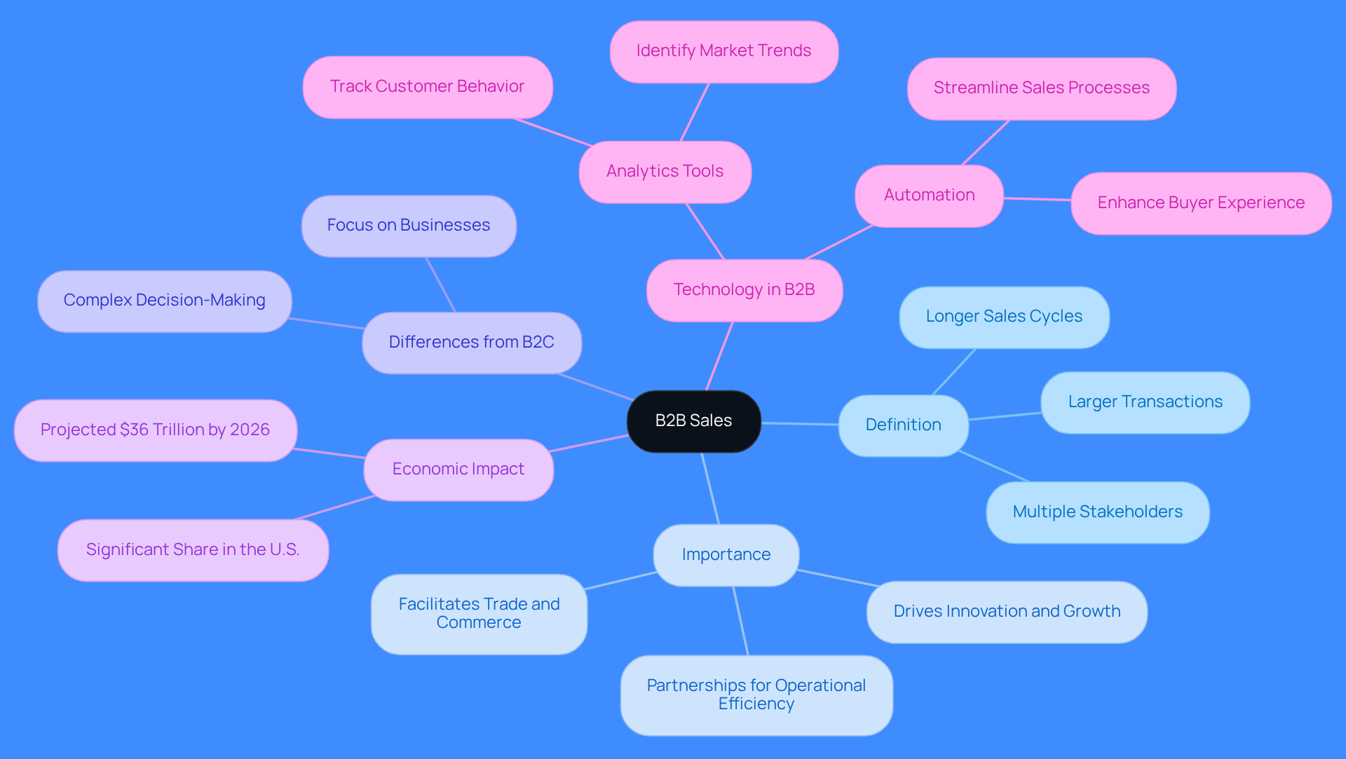 The central node represents the main concept of B2B sales, while the branches show different aspects and examples related to it. Follow the branches to explore how B2B sales function and their significance in the business landscape.
