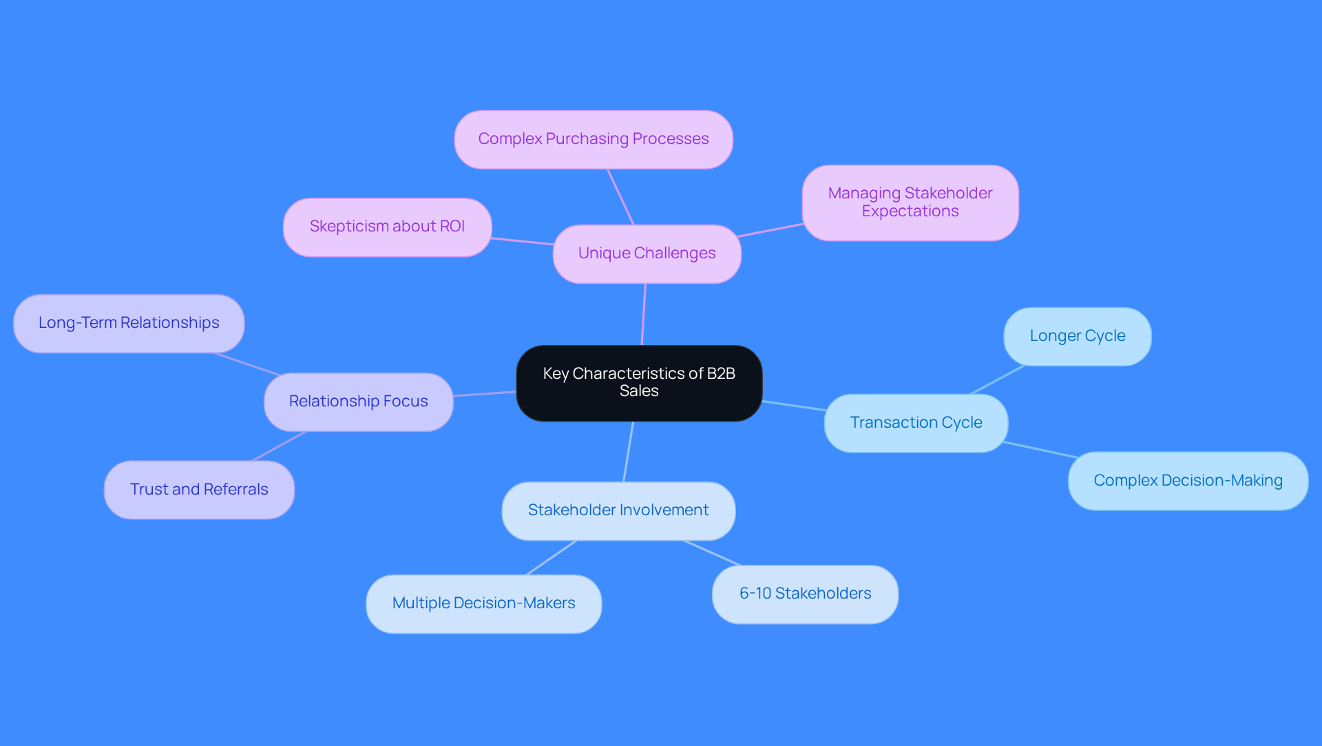 The central node represents the main topic of B2B sales, while the branches show key characteristics and challenges. Each sub-branch provides more detail, helping you see how everything connects and contributes to the overall understanding of B2B transactions.