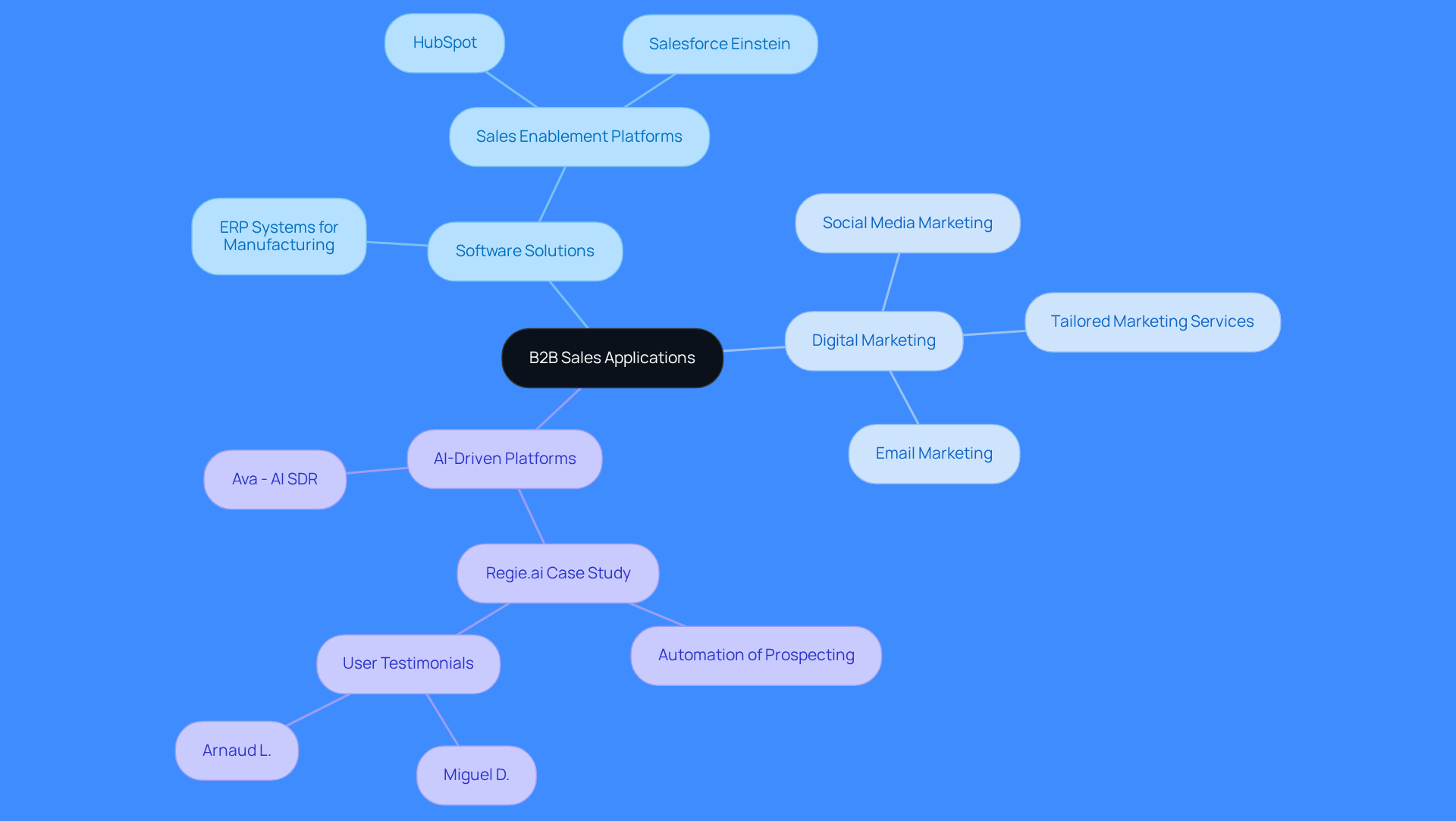 The central node represents the overall theme of B2B sales, while the branches show different industries and examples. Each sub-branch highlights specific applications or testimonials, illustrating the diverse impact of B2B transactions.